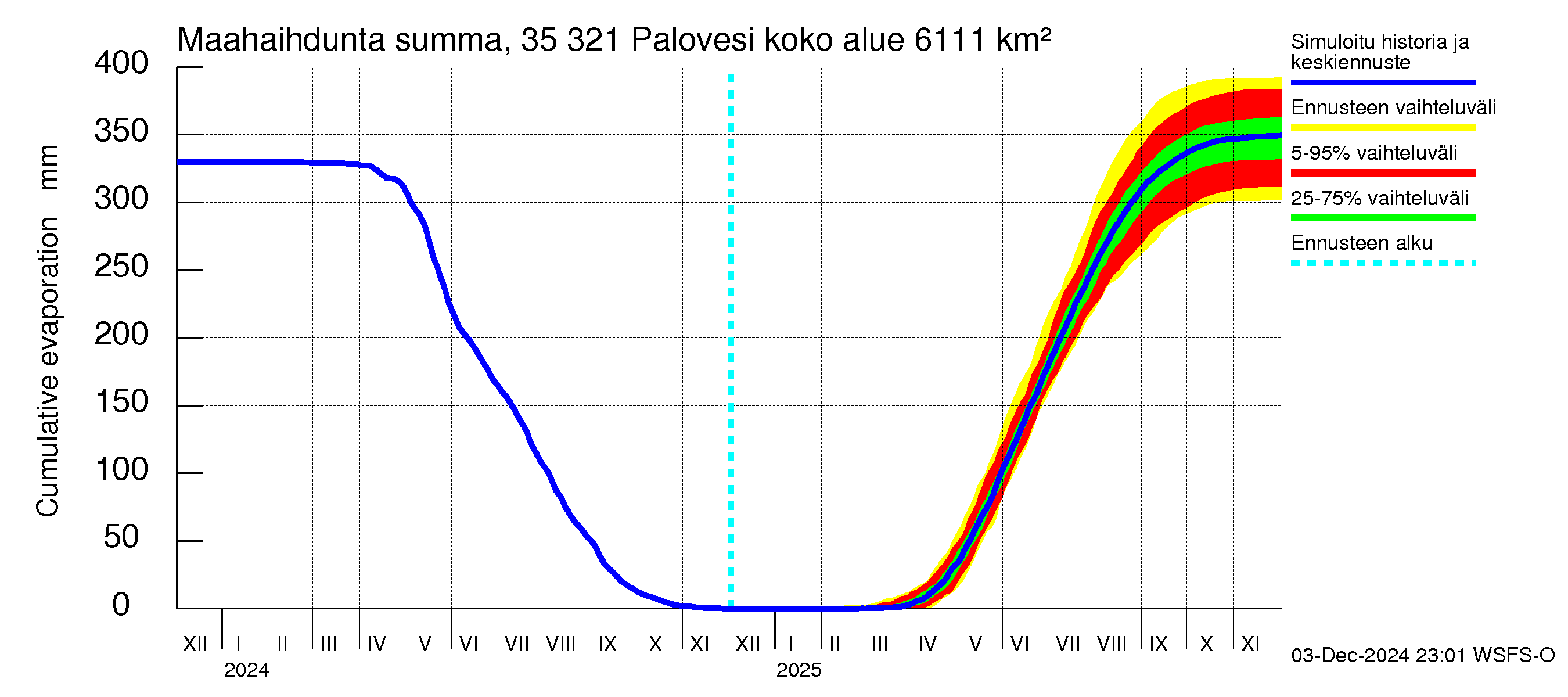 Kokemäenjoen vesistöalue - Ruovesi-Palovesi: Haihdunta maa-alueelta - summa