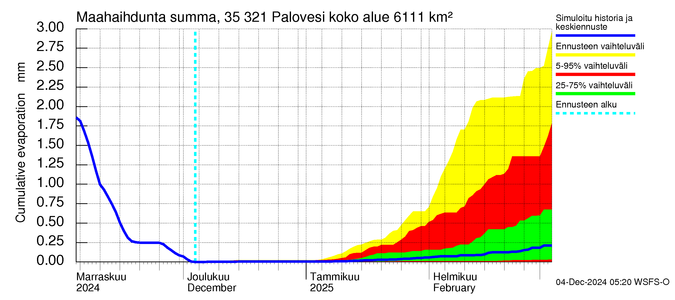 Kokemäenjoen vesistöalue - Ruovesi-Palovesi: Haihdunta maa-alueelta - summa