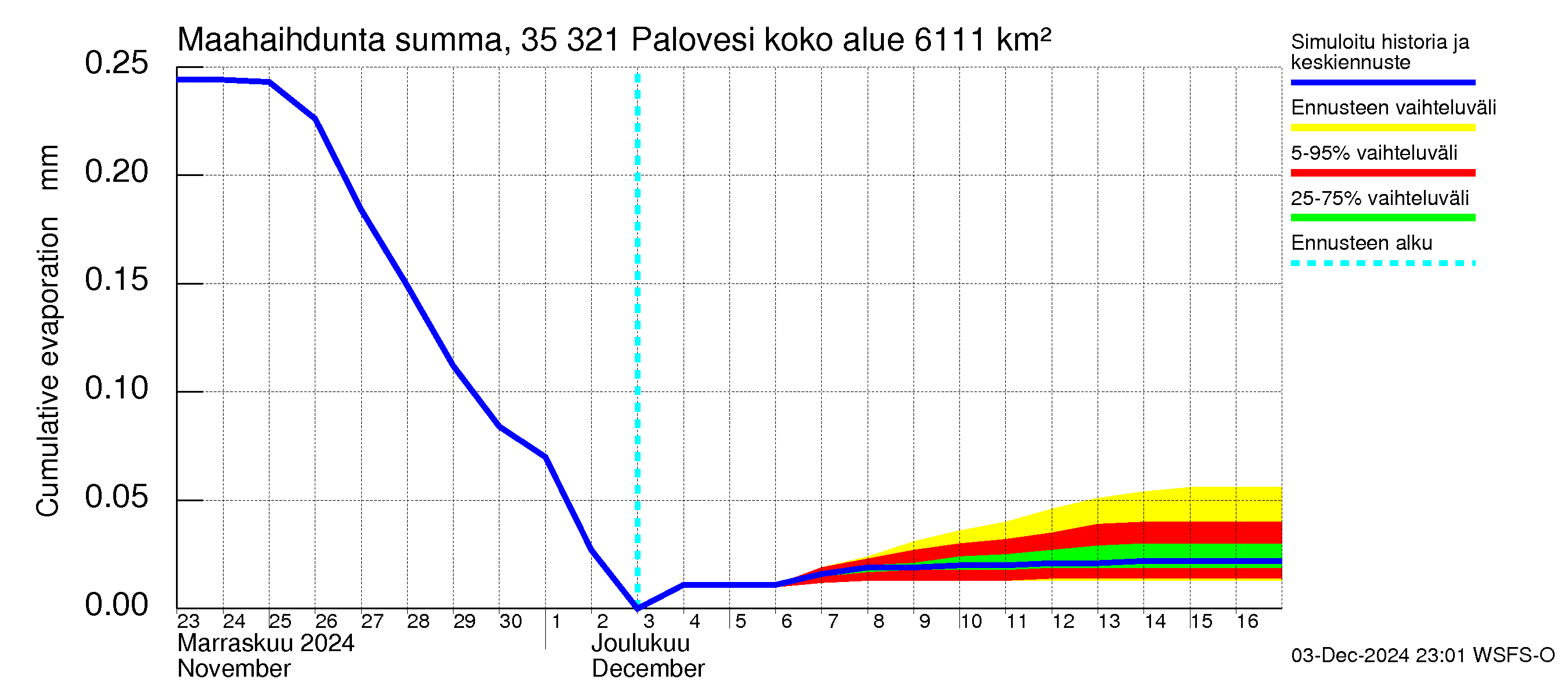 Kokemäenjoen vesistöalue - Ruovesi-Palovesi: Haihdunta maa-alueelta - summa