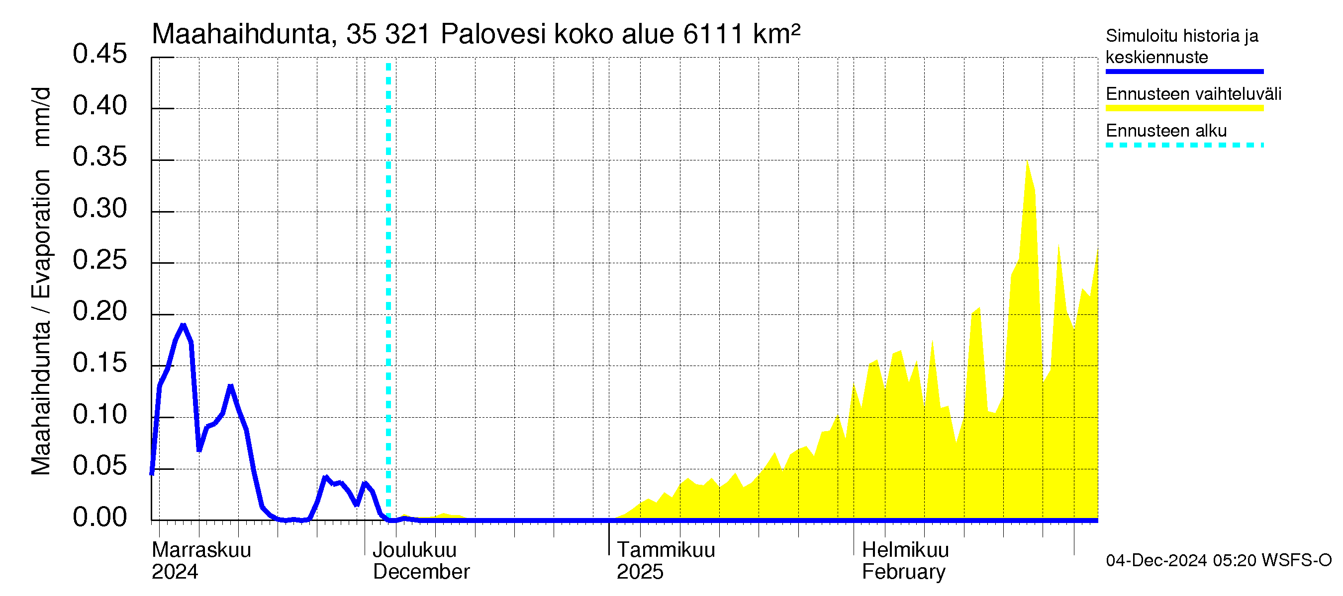 Kokemäenjoen vesistöalue - Ruovesi-Palovesi: Haihdunta maa-alueelta