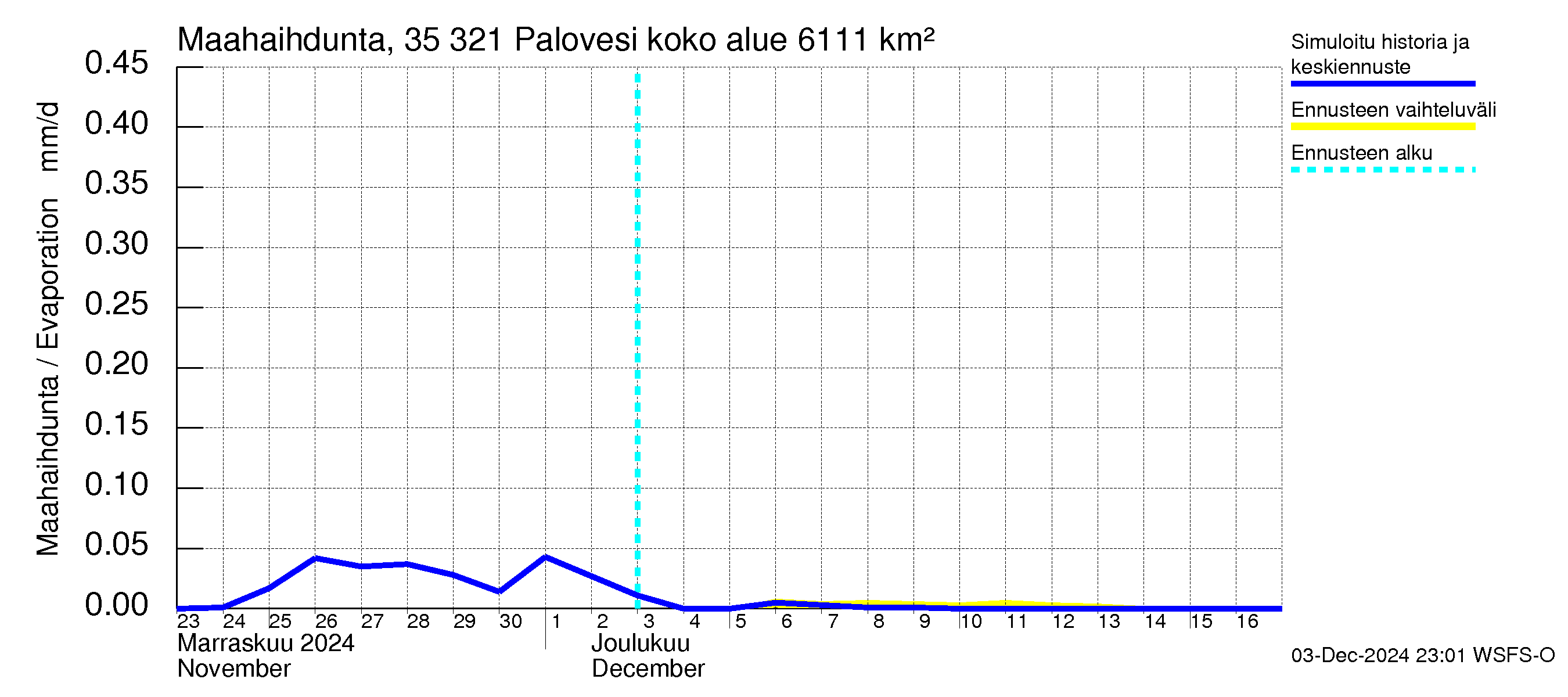 Kokemäenjoen vesistöalue - Ruovesi-Palovesi: Haihdunta maa-alueelta