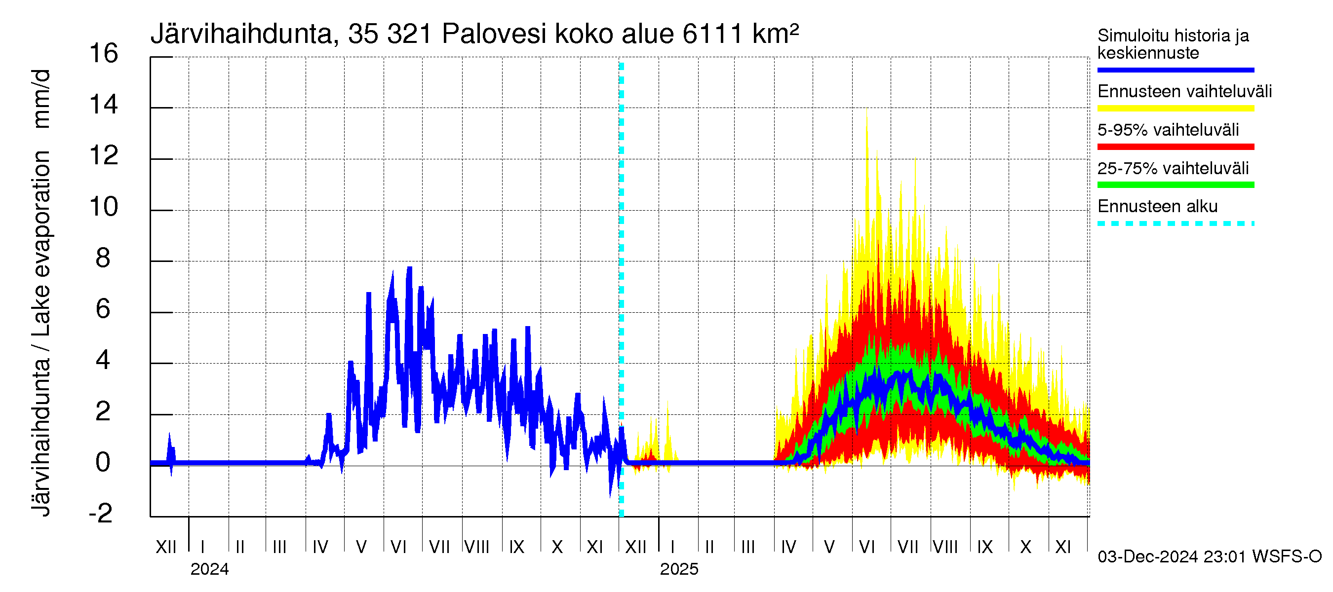 Kokemäenjoen vesistöalue - Ruovesi-Palovesi: Järvihaihdunta