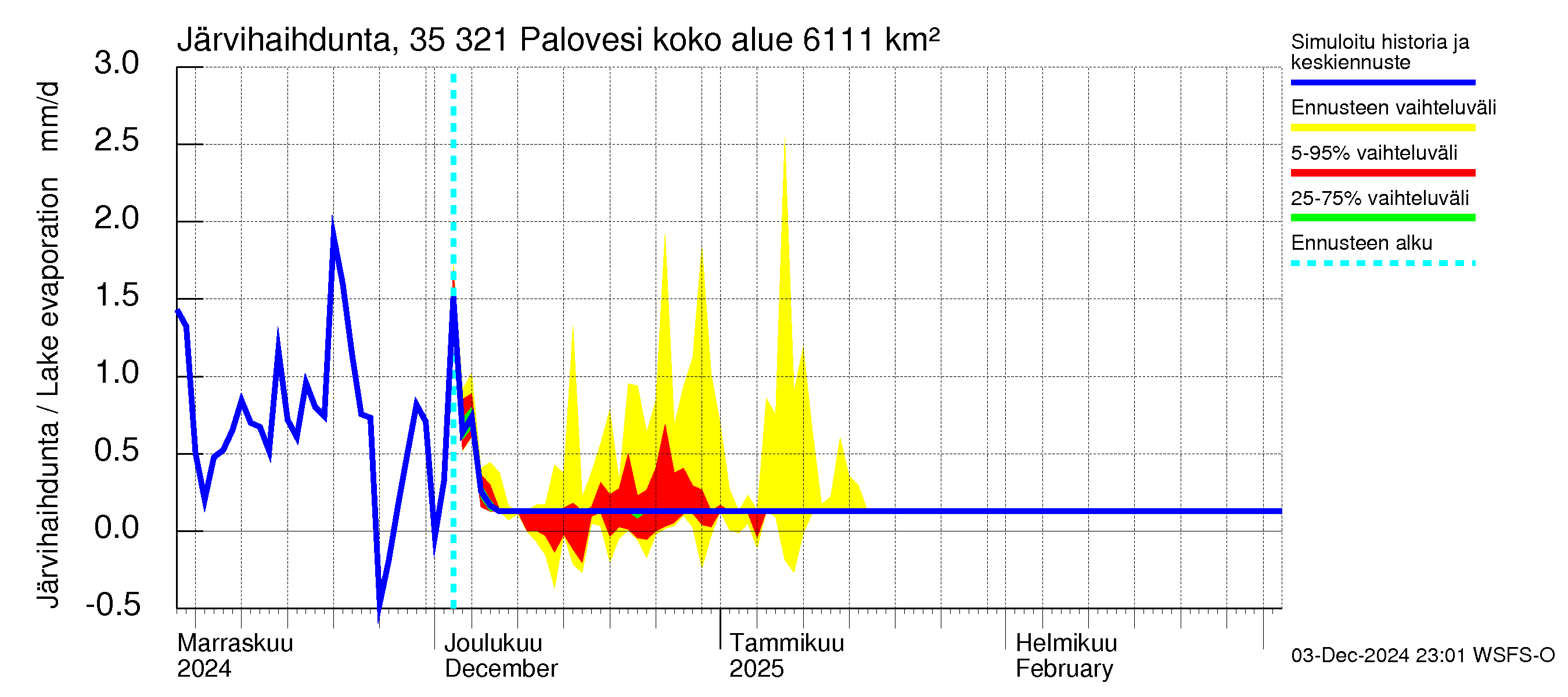 Kokemäenjoen vesistöalue - Ruovesi-Palovesi: Järvihaihdunta