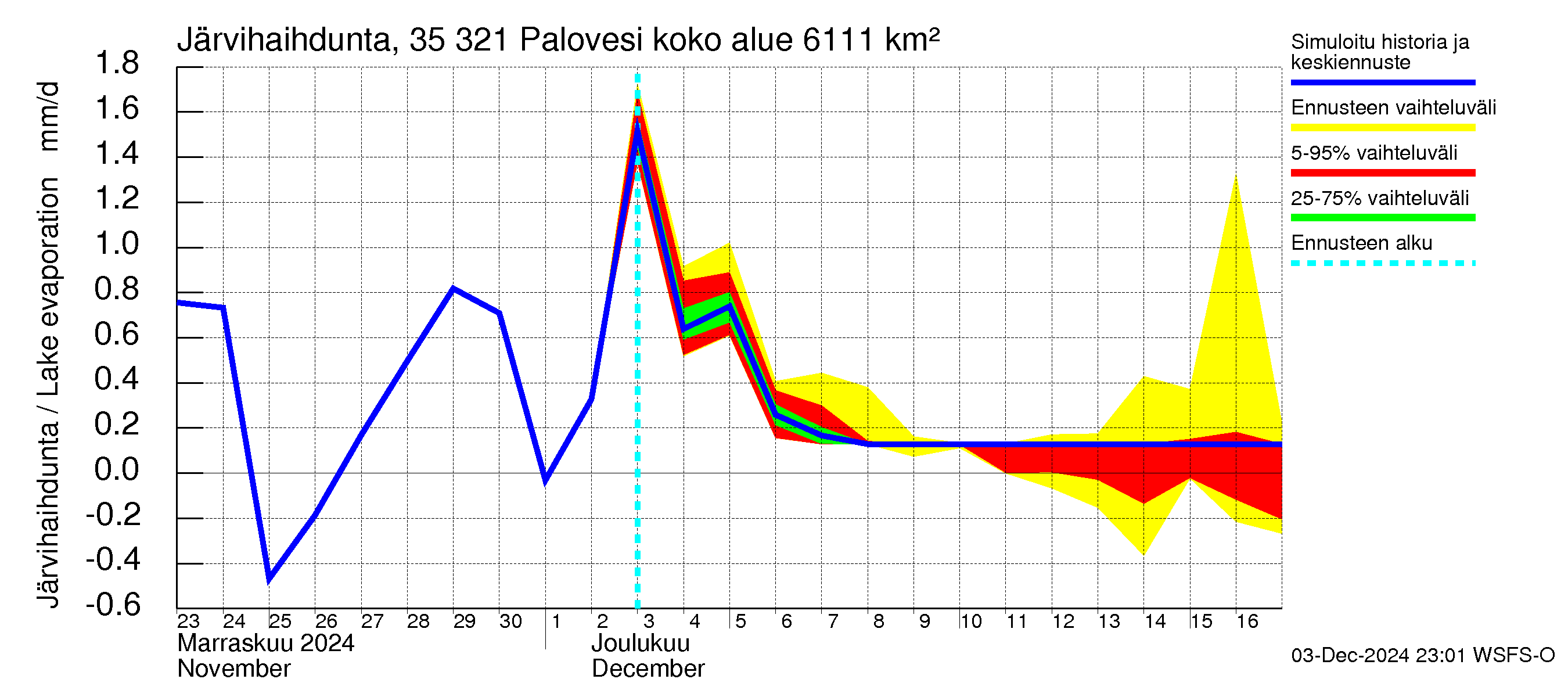 Kokemäenjoen vesistöalue - Ruovesi-Palovesi: Järvihaihdunta