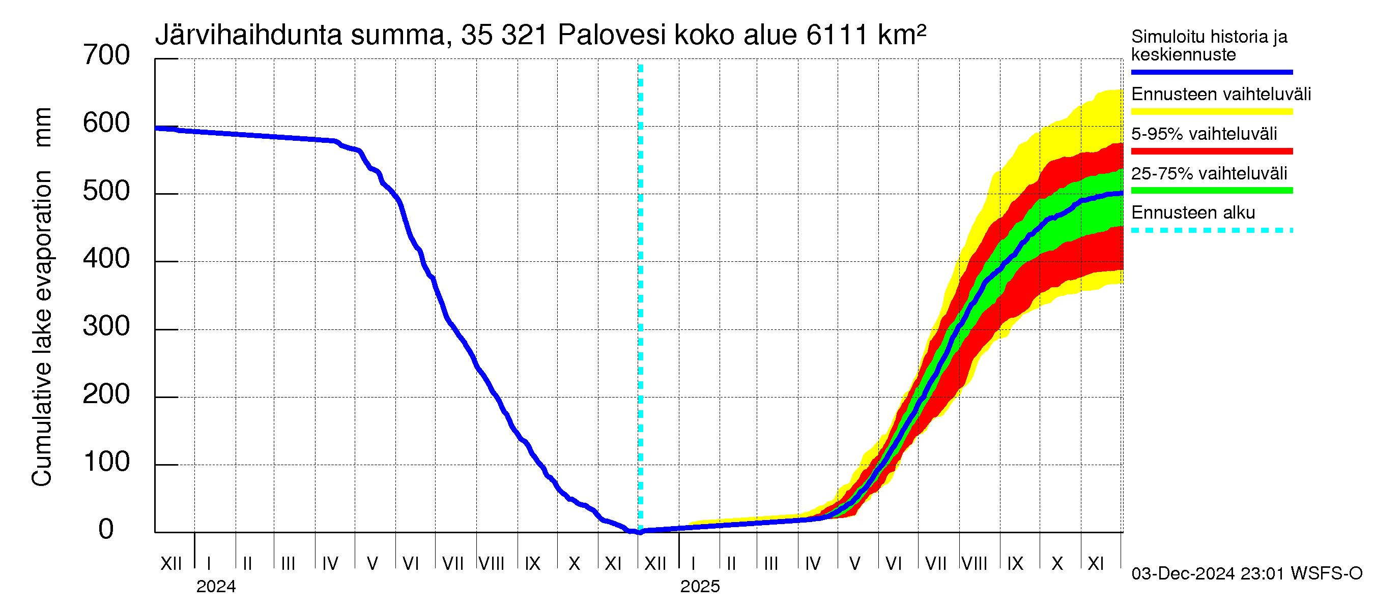 Kokemäenjoen vesistöalue - Ruovesi-Palovesi: Järvihaihdunta - summa