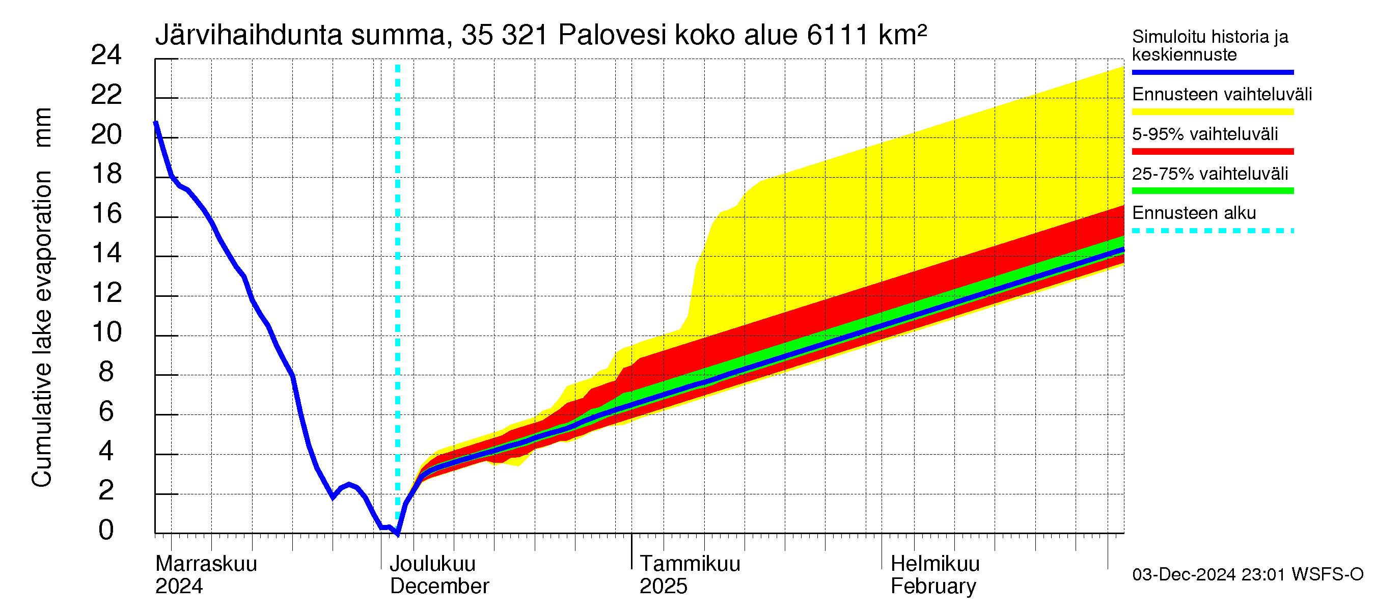 Kokemäenjoen vesistöalue - Ruovesi-Palovesi: Järvihaihdunta - summa