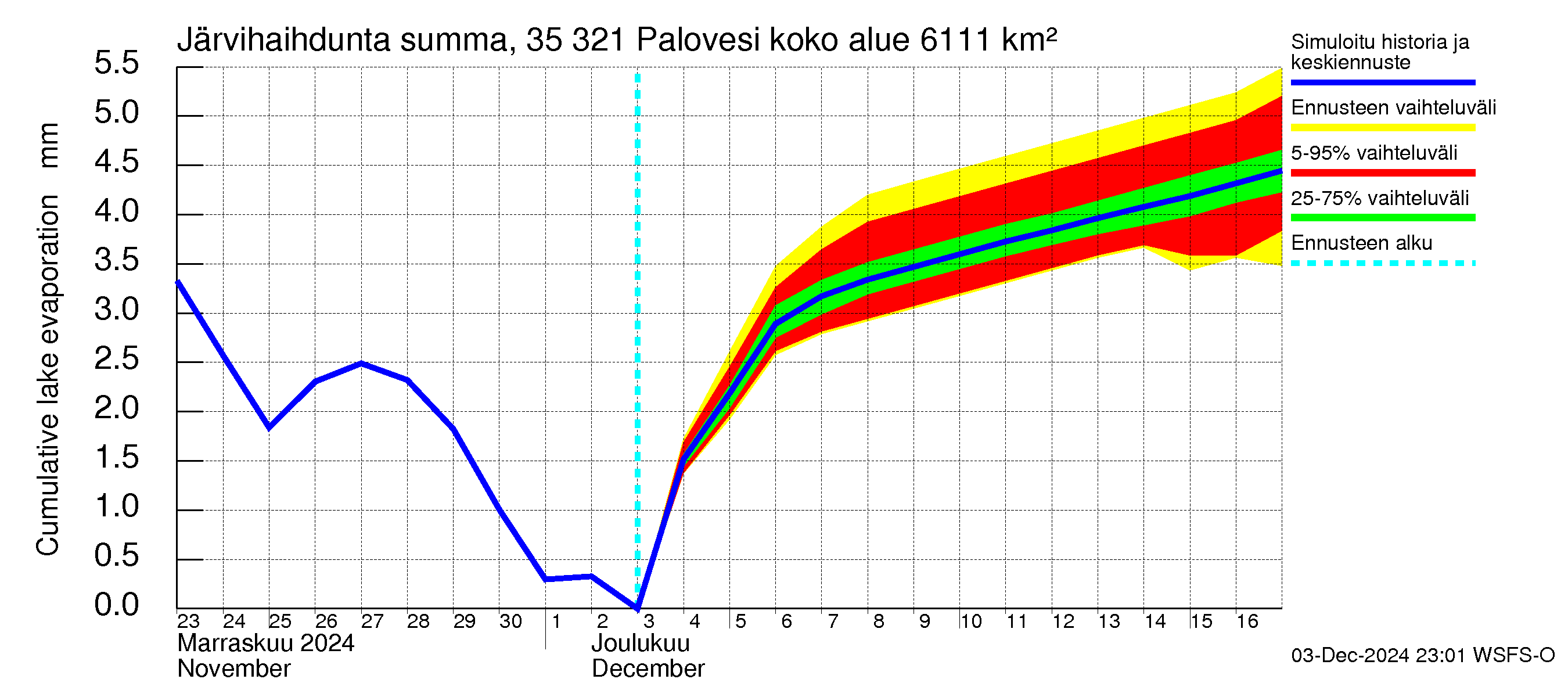 Kokemäenjoen vesistöalue - Ruovesi-Palovesi: Järvihaihdunta - summa