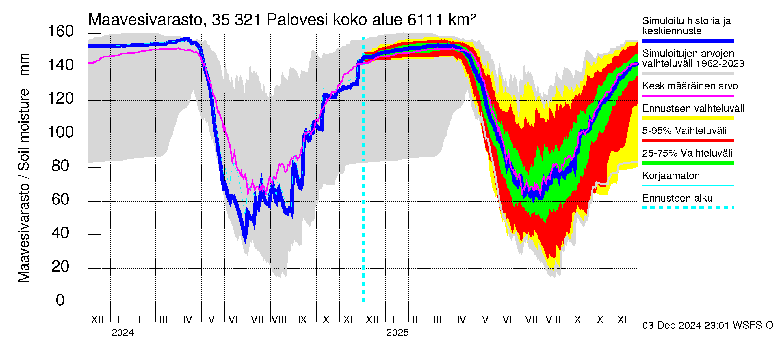 Kokemäenjoen vesistöalue - Ruovesi-Palovesi: Maavesivarasto