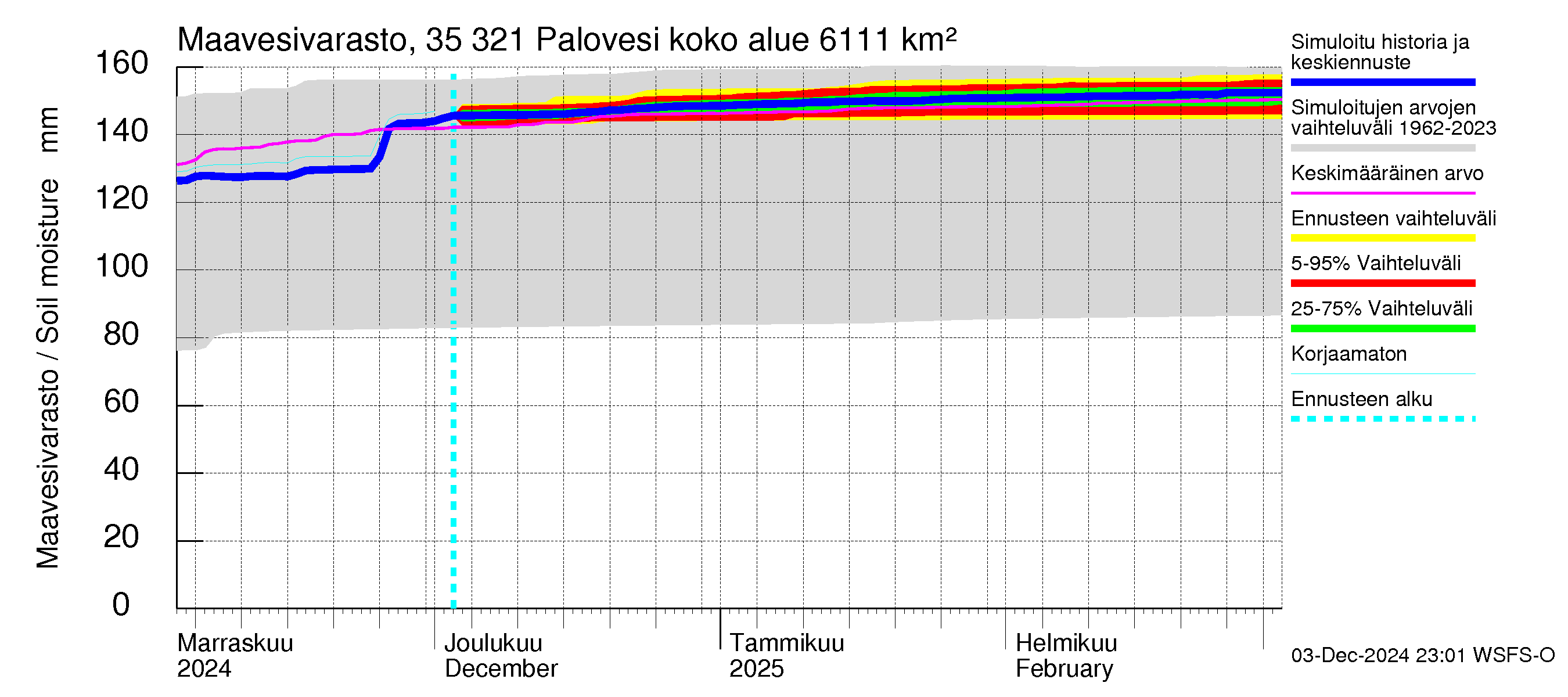 Kokemäenjoen vesistöalue - Ruovesi-Palovesi: Maavesivarasto