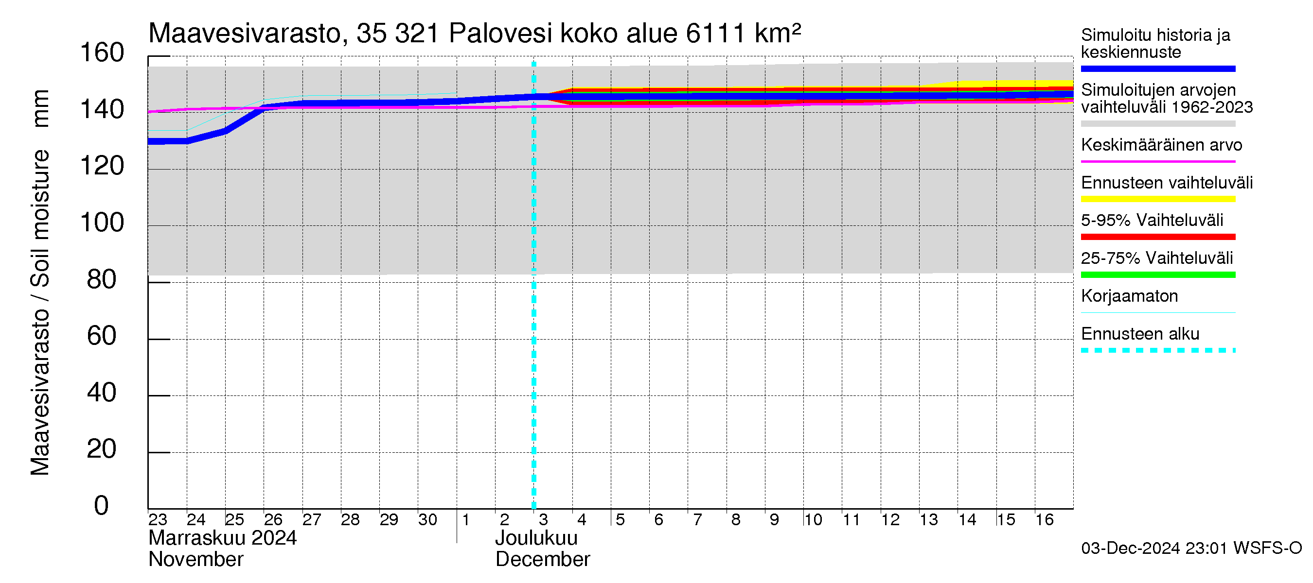 Kokemäenjoen vesistöalue - Ruovesi-Palovesi: Maavesivarasto