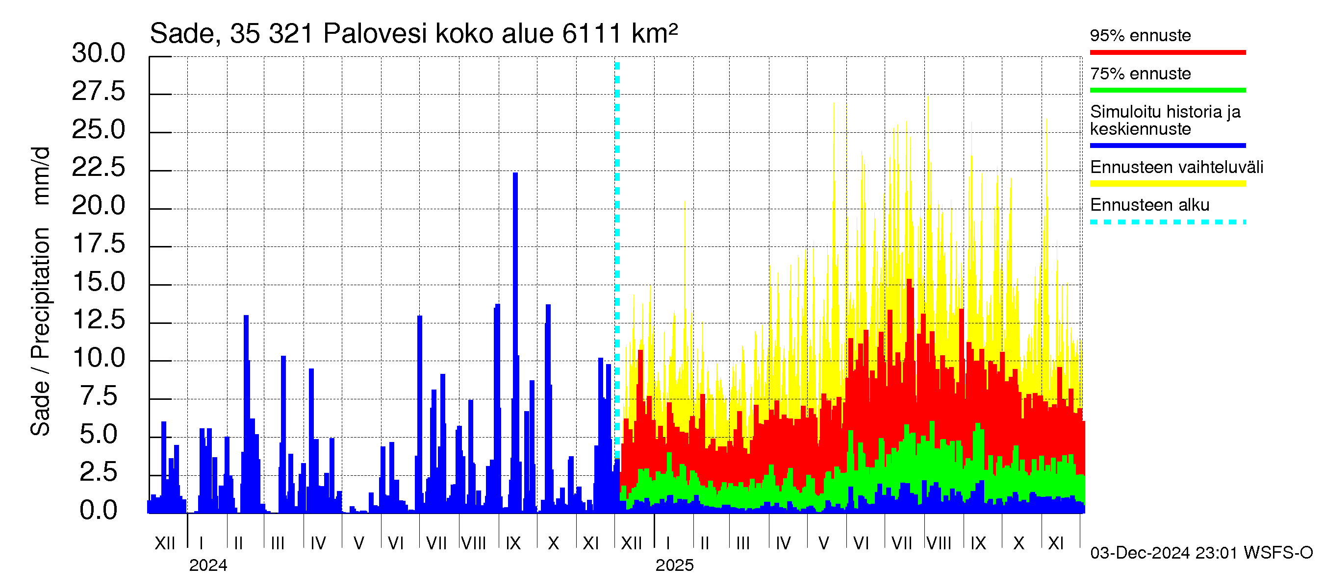 Kokemäenjoen vesistöalue - Ruovesi-Palovesi: Sade