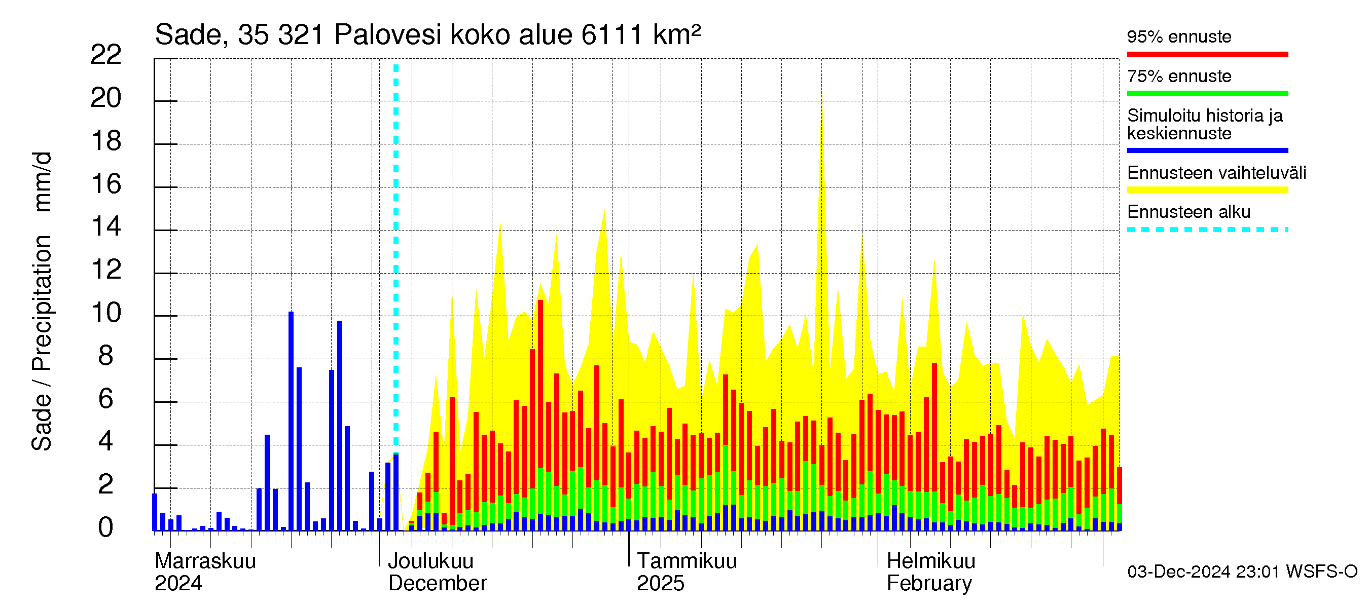 Kokemäenjoen vesistöalue - Ruovesi-Palovesi: Sade