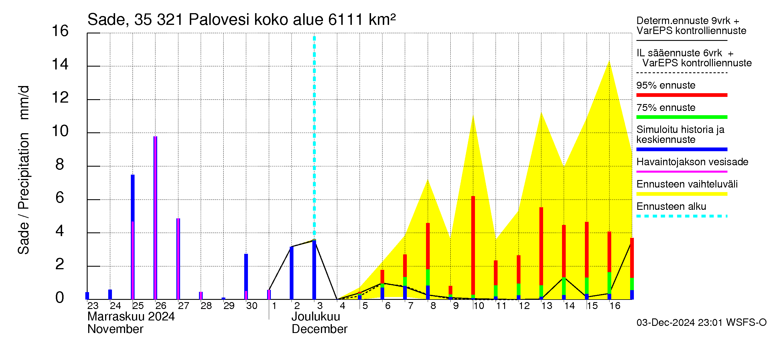 Kokemäenjoen vesistöalue - Ruovesi-Palovesi: Sade