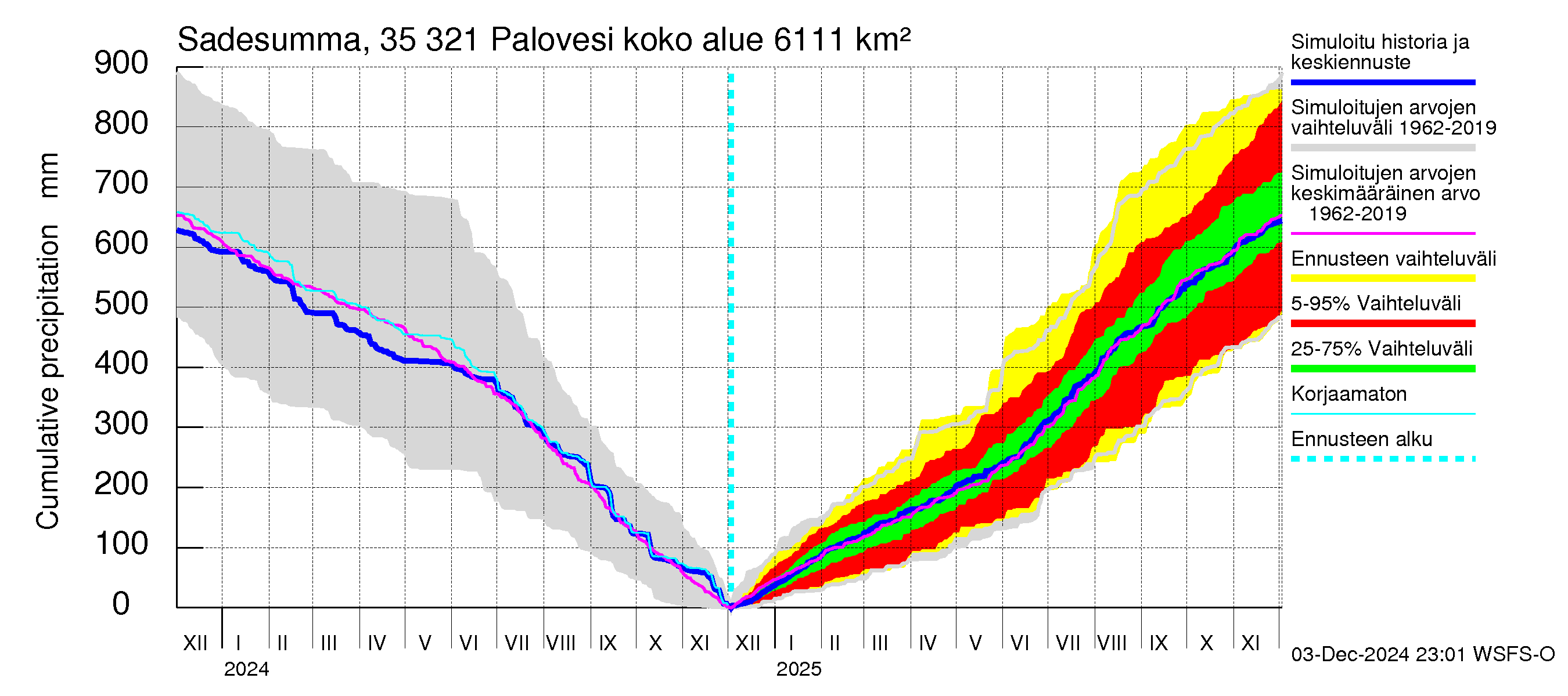 Kokemäenjoen vesistöalue - Ruovesi-Palovesi: Sade - summa