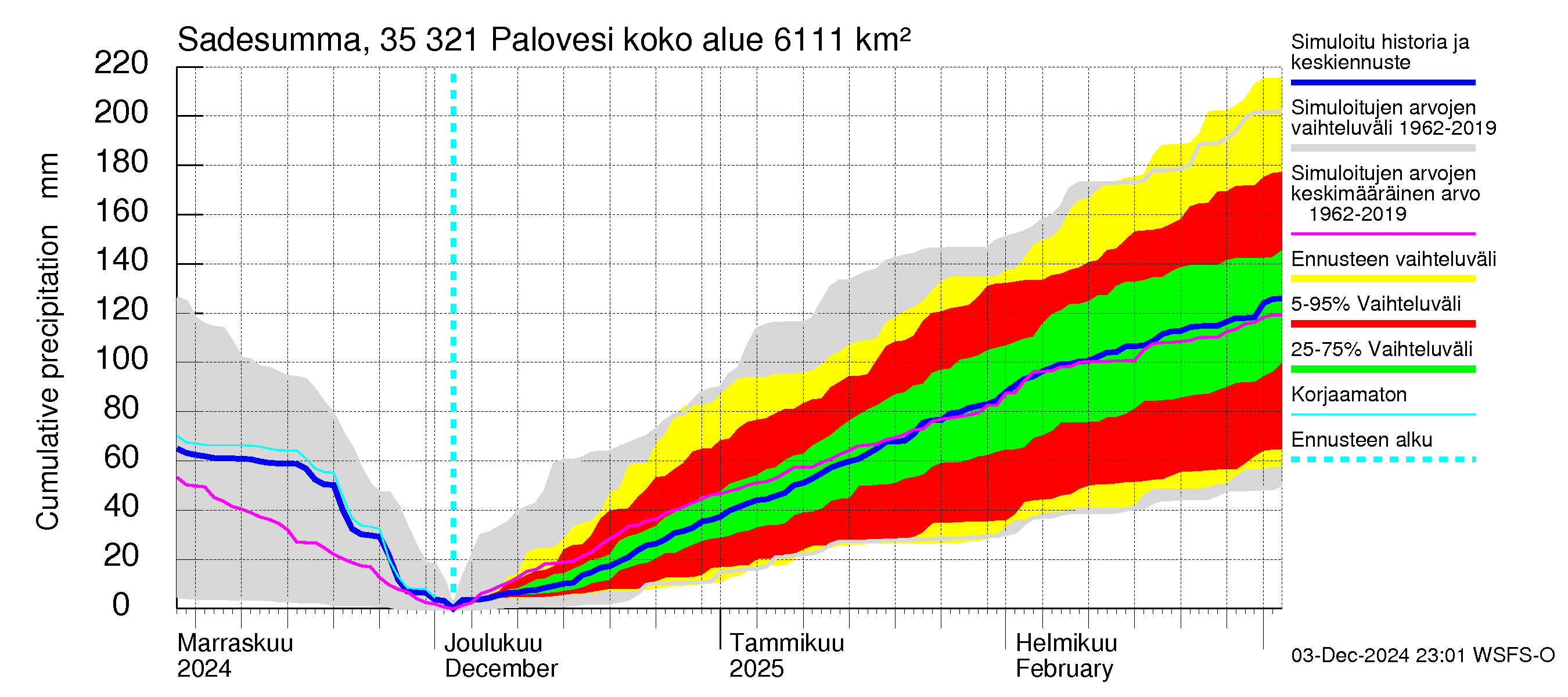 Kokemäenjoen vesistöalue - Ruovesi-Palovesi: Sade - summa