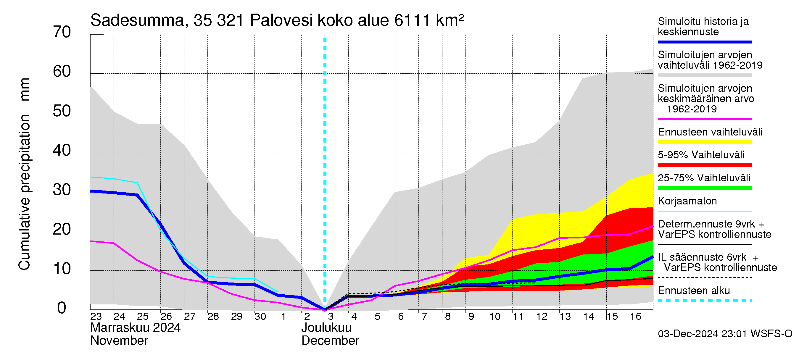 Kokemäenjoen vesistöalue - Ruovesi-Palovesi: Sade - summa