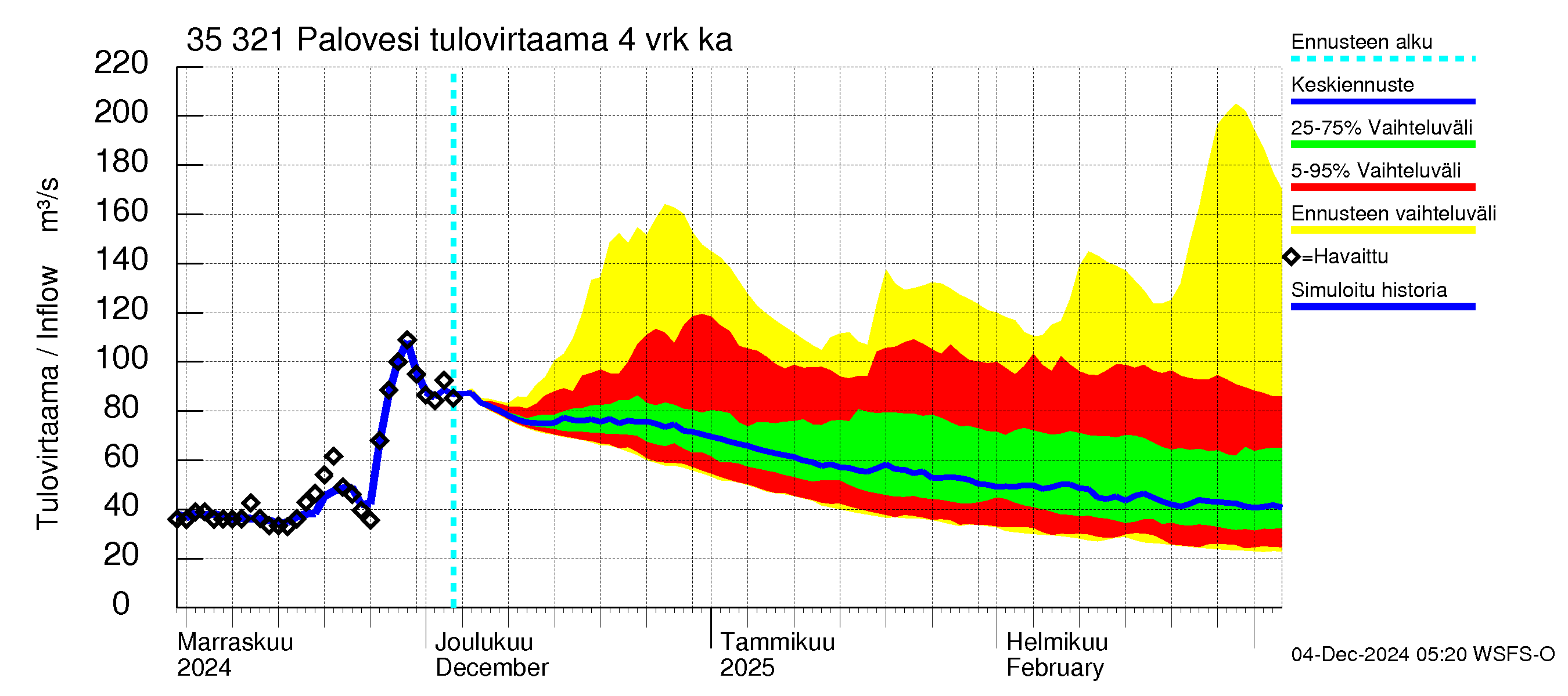 Kokemäenjoen vesistöalue - Ruovesi-Palovesi: Tulovirtaama (usean vuorokauden liukuva keskiarvo) - jakaumaennuste