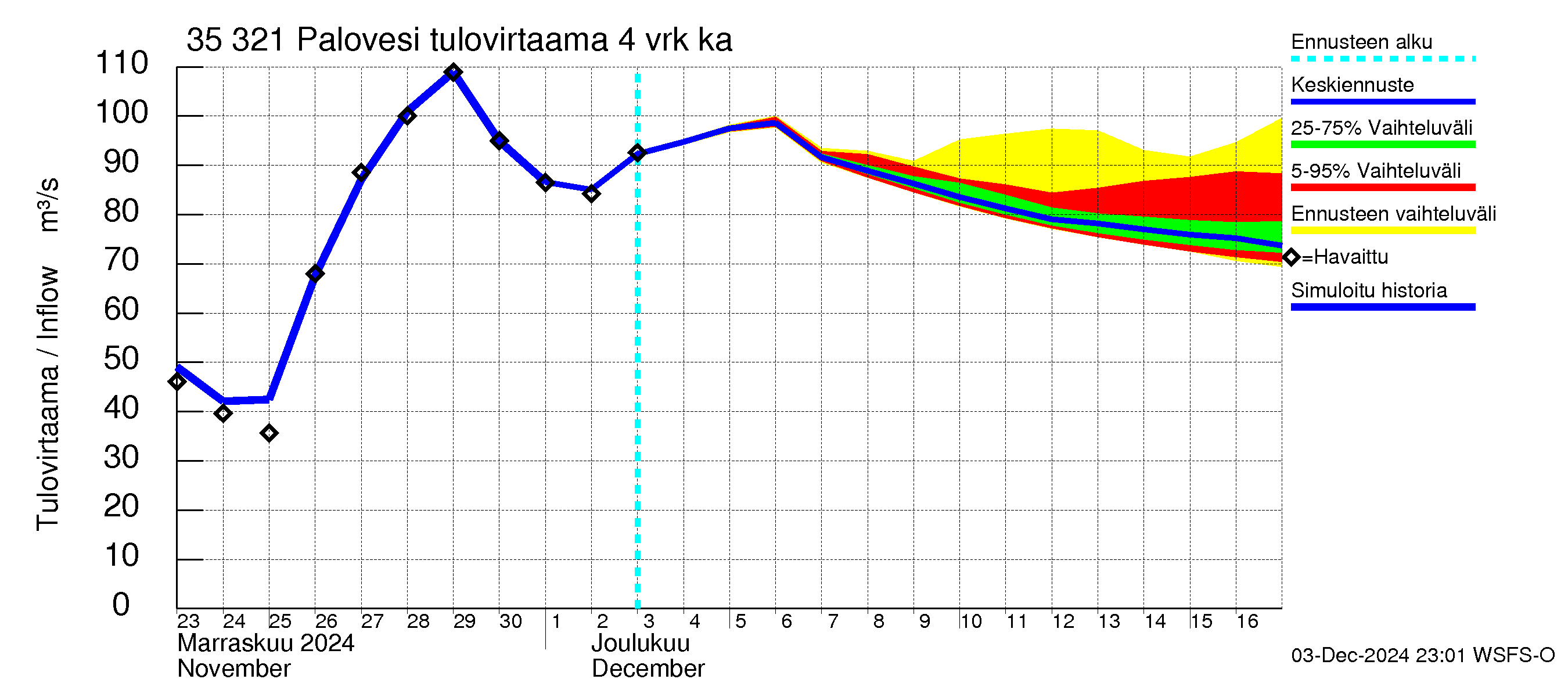 Kokemäenjoen vesistöalue - Ruovesi-Palovesi: Tulovirtaama (usean vuorokauden liukuva keskiarvo) - jakaumaennuste