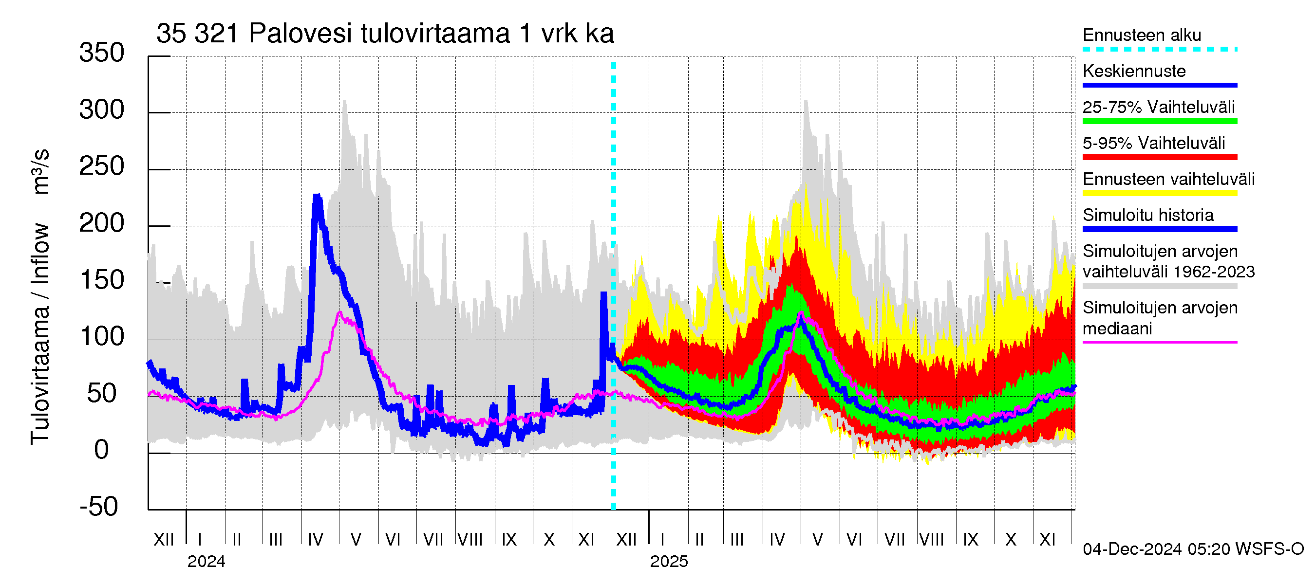 Kokemäenjoen vesistöalue - Ruovesi-Palovesi: Tulovirtaama - jakaumaennuste