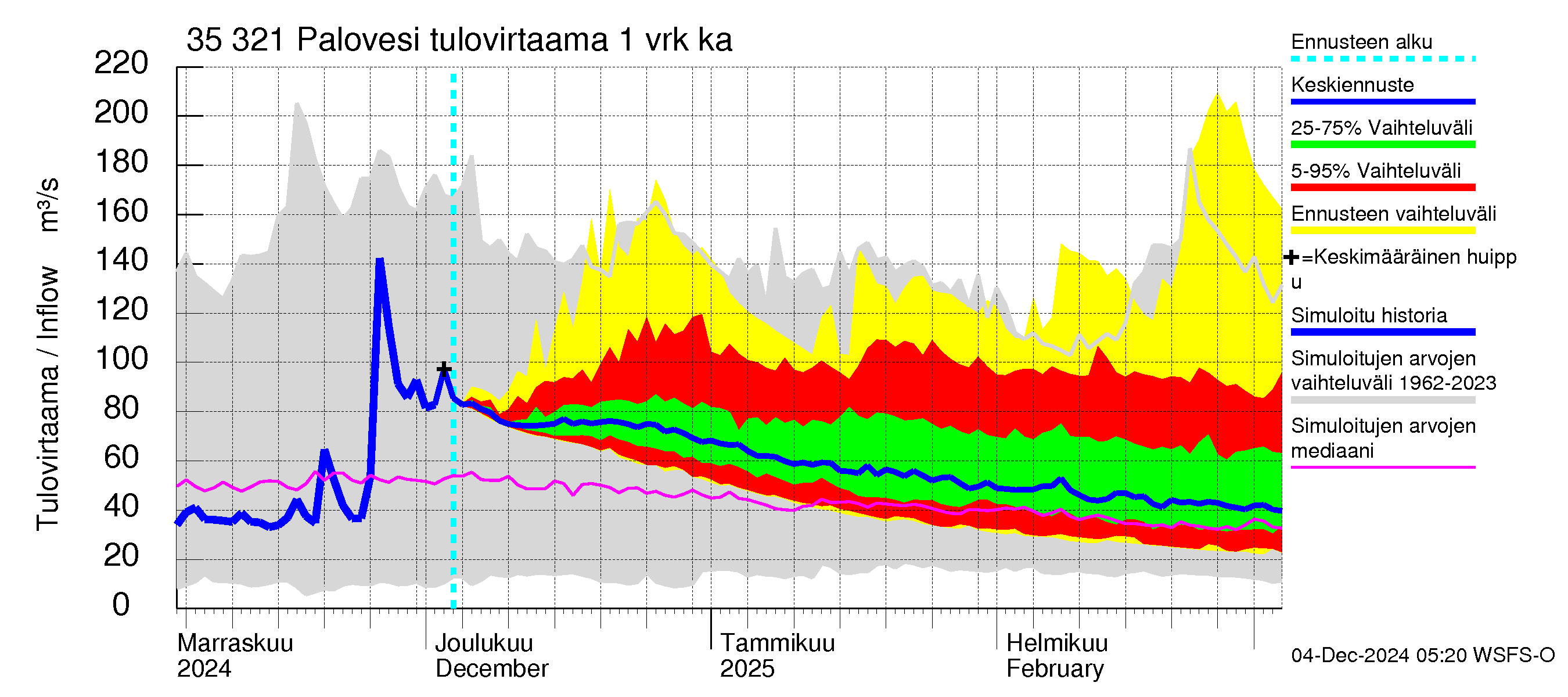 Kokemäenjoen vesistöalue - Ruovesi-Palovesi: Tulovirtaama - jakaumaennuste