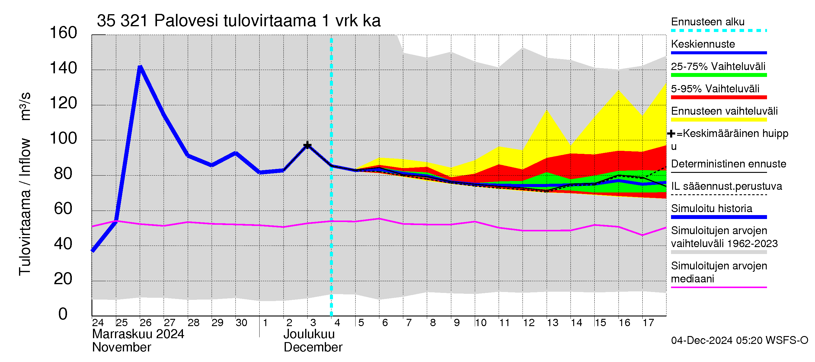 Kokemäenjoen vesistöalue - Ruovesi-Palovesi: Tulovirtaama - jakaumaennuste