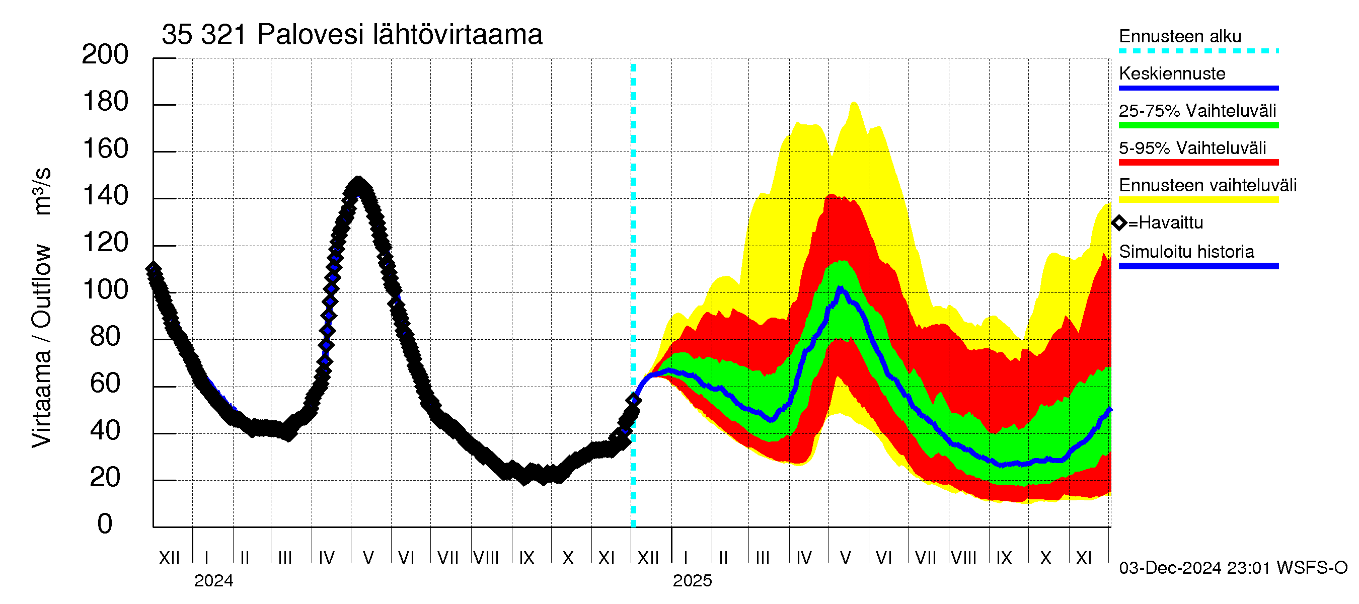 Kokemäenjoen vesistöalue - Ruovesi-Palovesi: Lähtövirtaama / juoksutus - jakaumaennuste