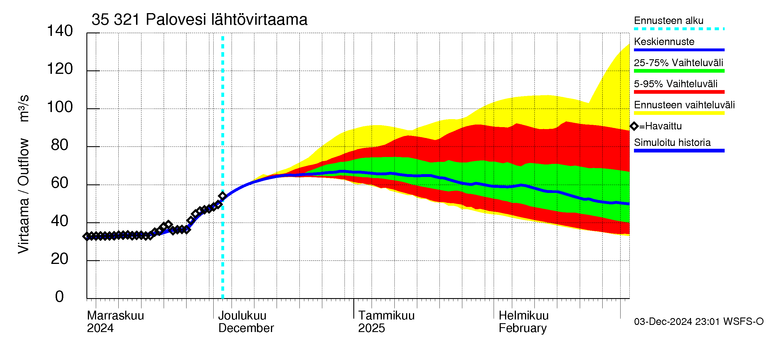 Kokemäenjoen vesistöalue - Ruovesi-Palovesi: Lähtövirtaama / juoksutus - jakaumaennuste