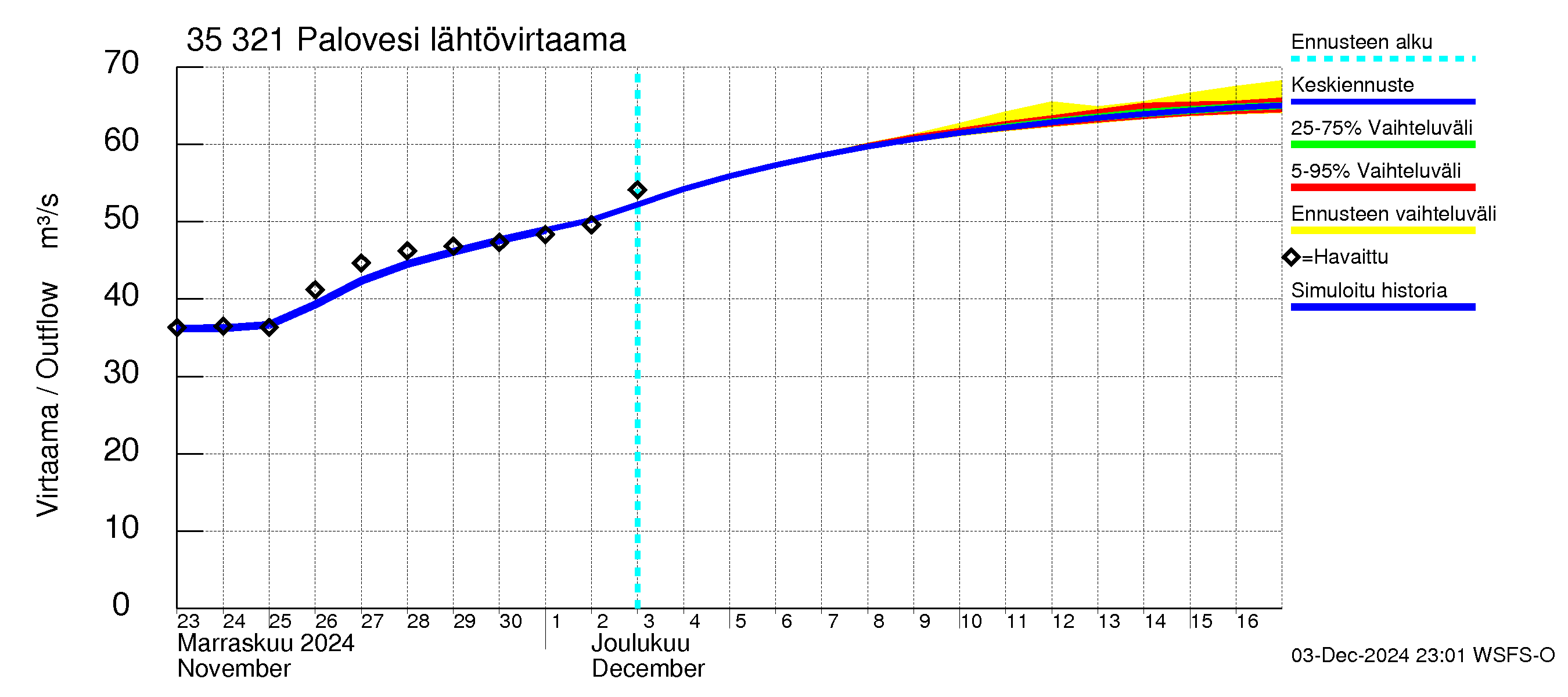 Kokemäenjoen vesistöalue - Ruovesi-Palovesi: Lähtövirtaama / juoksutus - jakaumaennuste