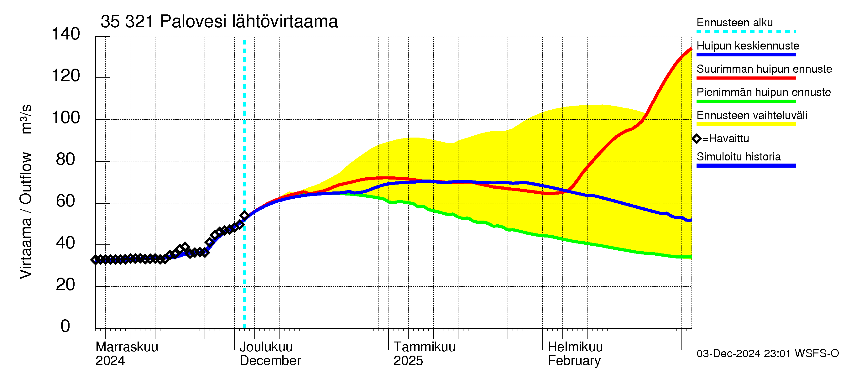 Kokemäenjoen vesistöalue - Ruovesi-Palovesi: Lähtövirtaama / juoksutus - huippujen keski- ja ääriennusteet