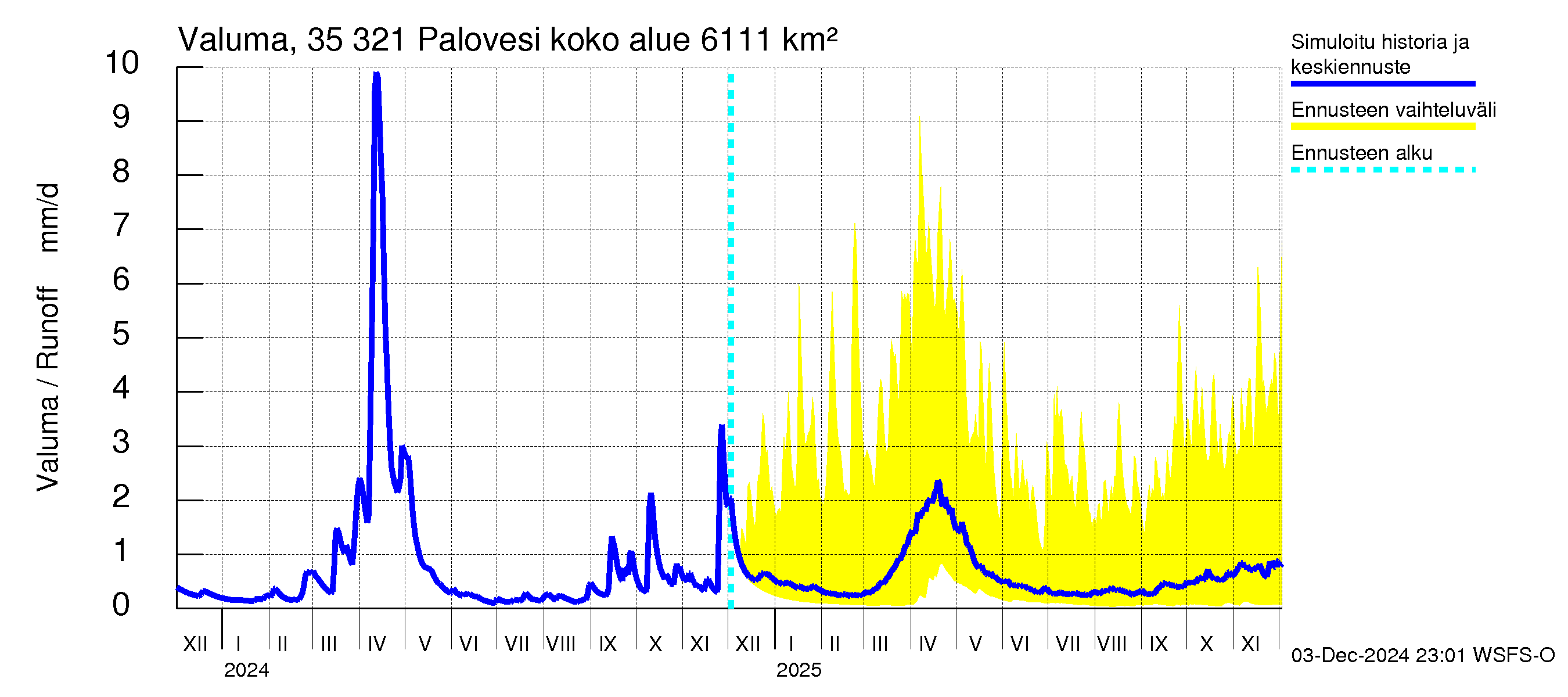 Kokemäenjoen vesistöalue - Ruovesi-Palovesi: Valuma