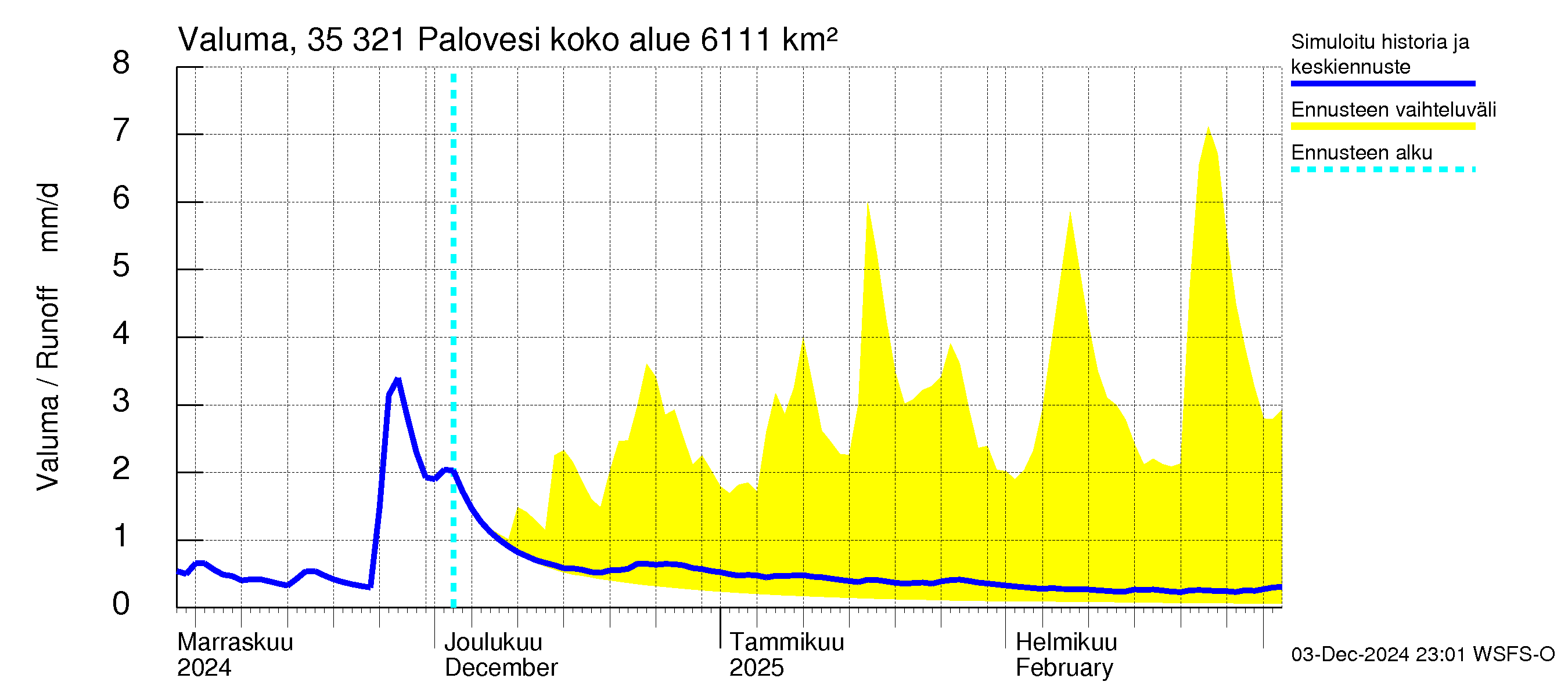 Kokemäenjoen vesistöalue - Ruovesi-Palovesi: Valuma