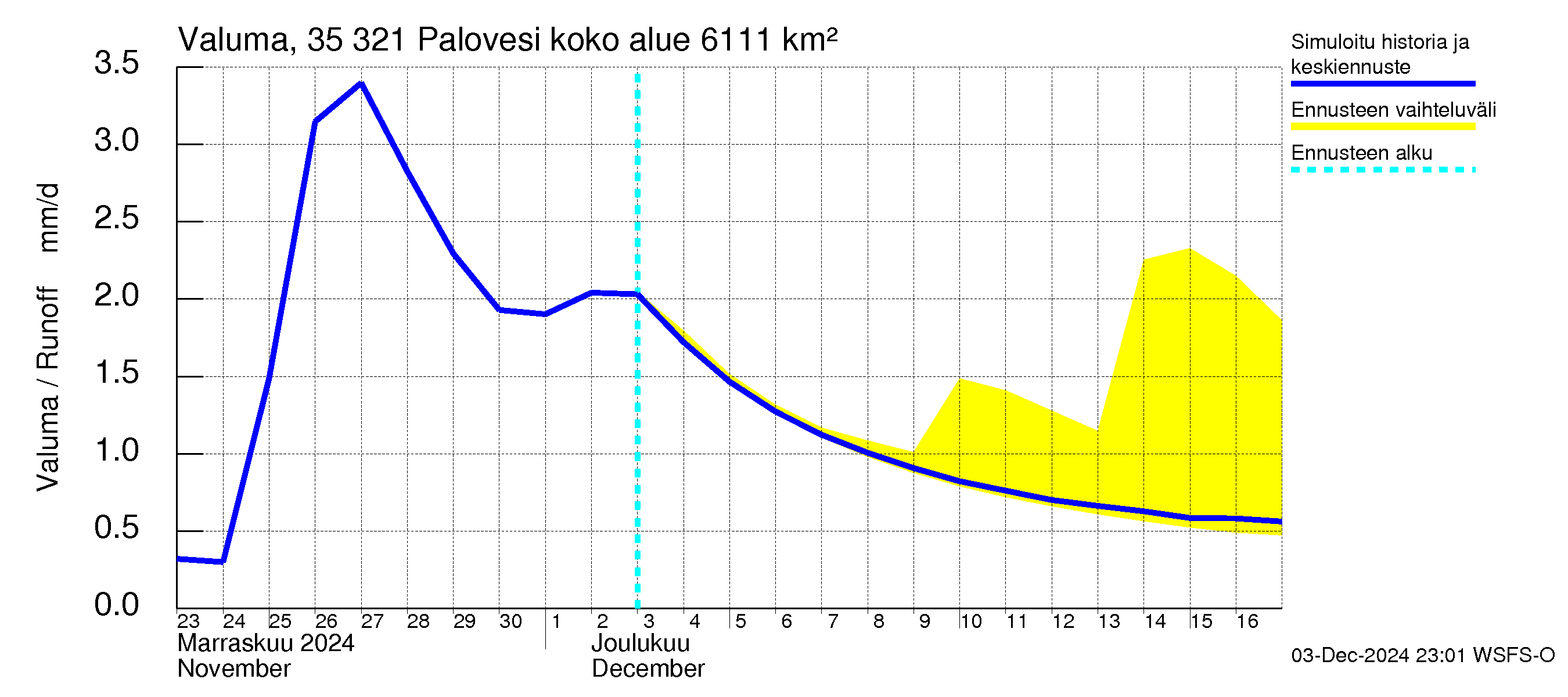 Kokemäenjoen vesistöalue - Ruovesi-Palovesi: Valuma