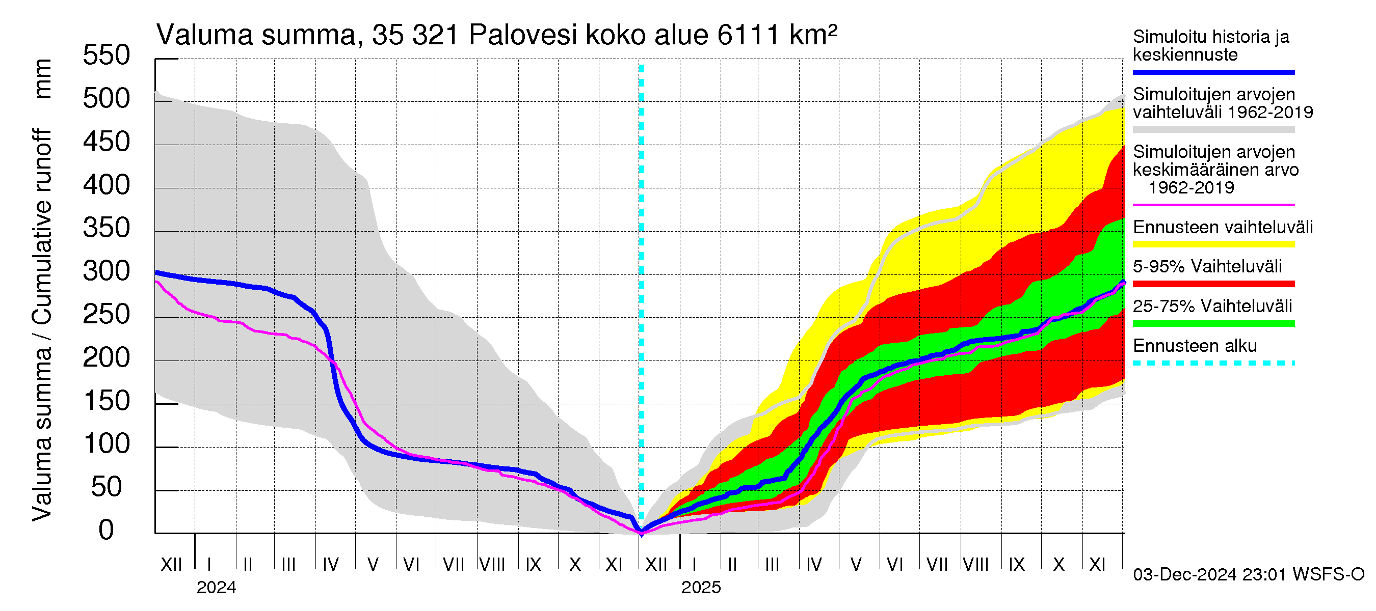 Kokemäenjoen vesistöalue - Ruovesi-Palovesi: Valuma - summa