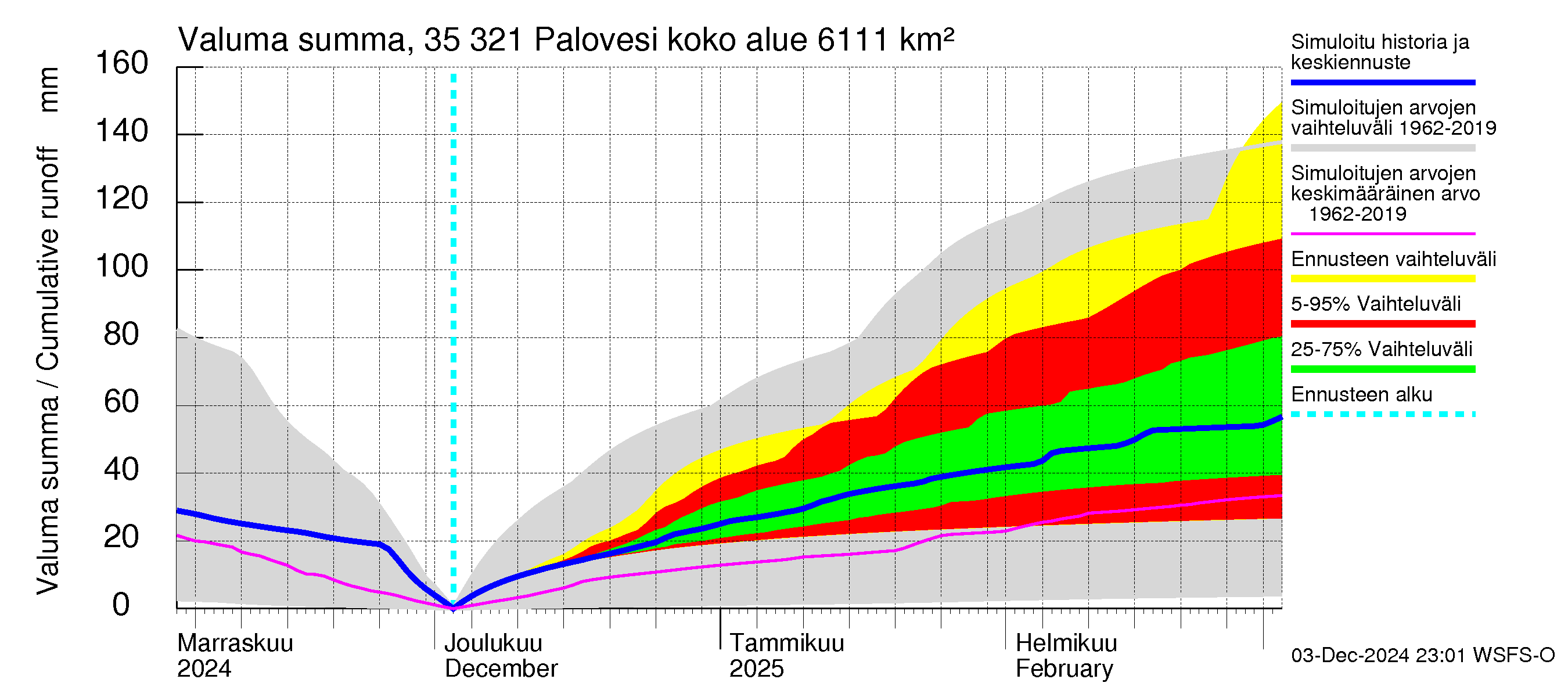 Kokemäenjoen vesistöalue - Ruovesi-Palovesi: Valuma - summa