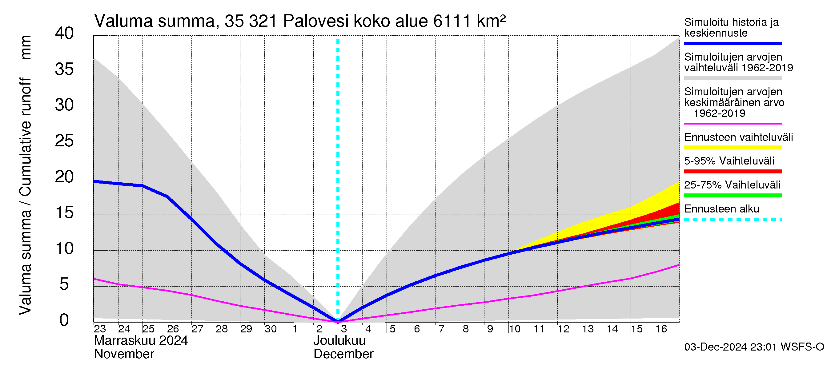 Kokemäenjoen vesistöalue - Ruovesi-Palovesi: Valuma - summa