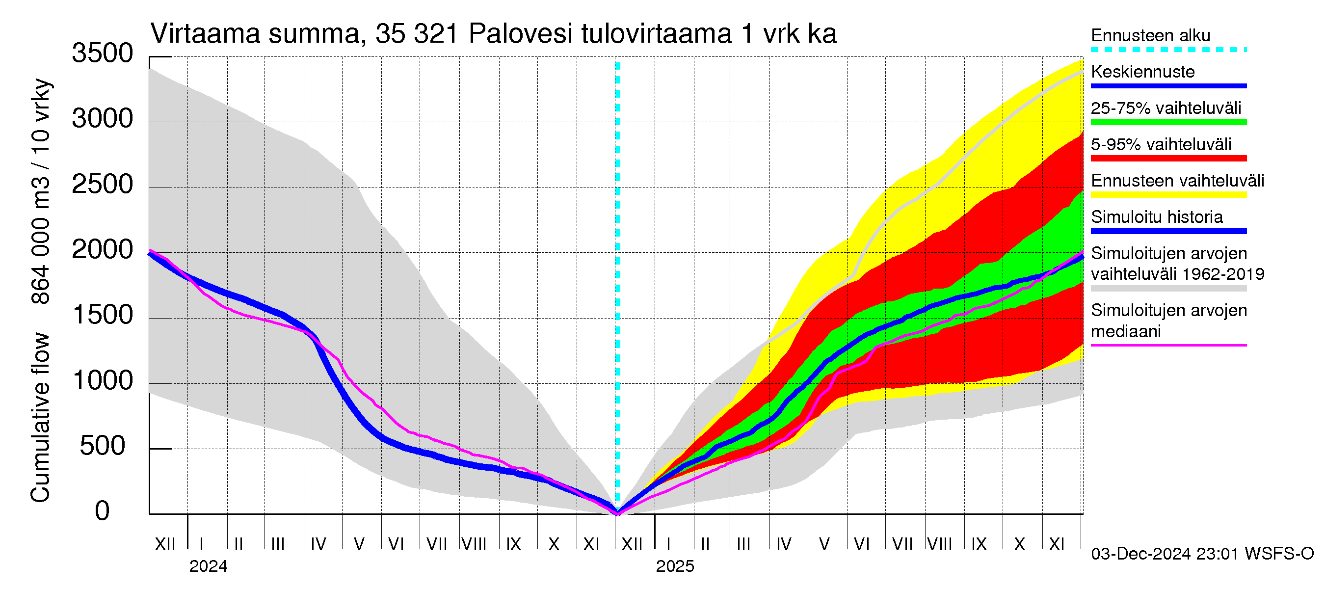 Kokemäenjoen vesistöalue - Ruovesi-Palovesi: Tulovirtaama - summa