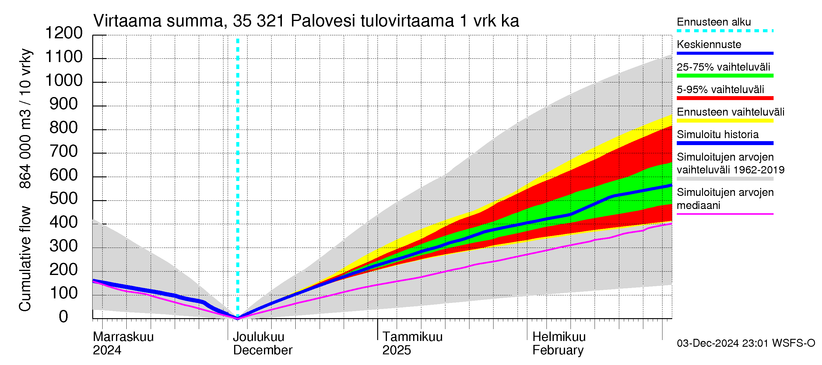 Kokemäenjoen vesistöalue - Ruovesi-Palovesi: Tulovirtaama - summa