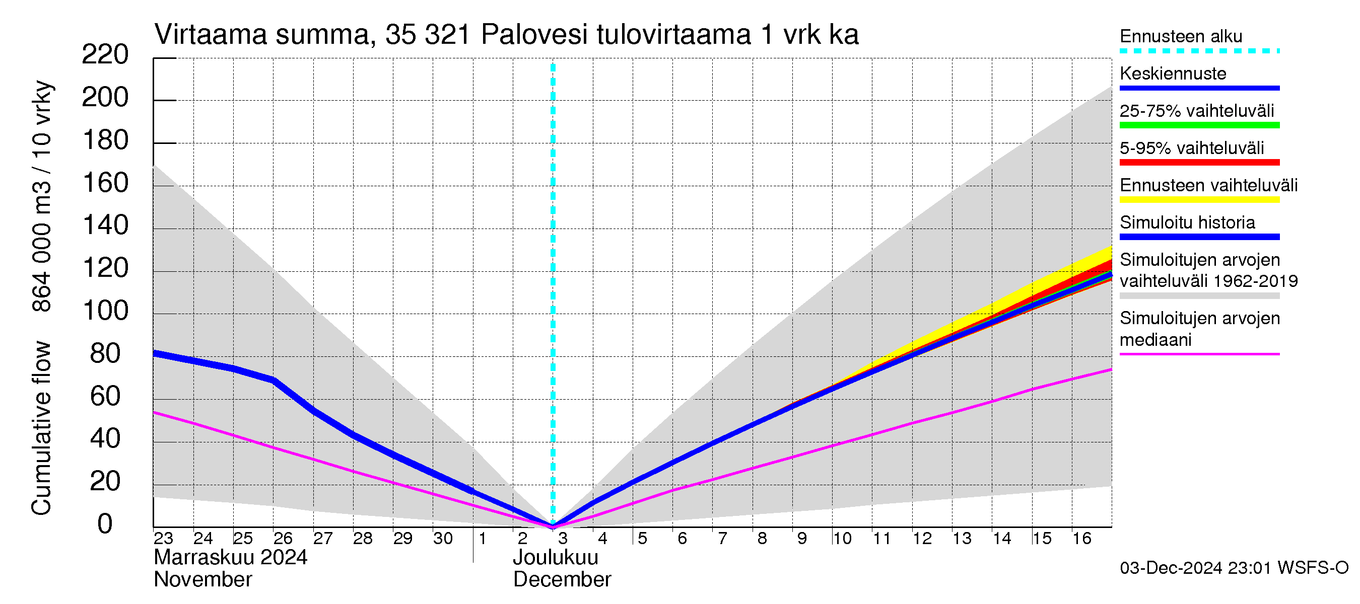 Kokemäenjoen vesistöalue - Ruovesi-Palovesi: Tulovirtaama - summa