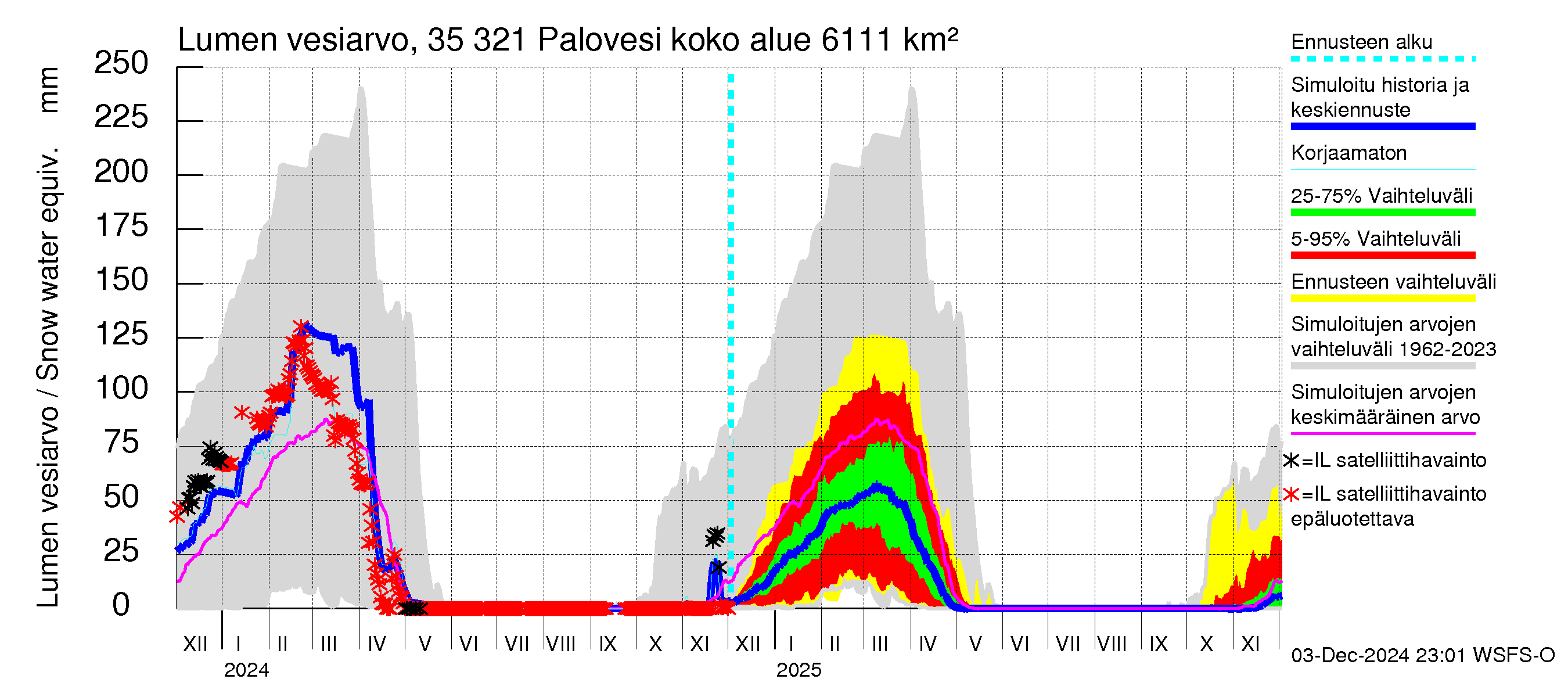 Kokemäenjoen vesistöalue - Ruovesi-Palovesi: Lumen vesiarvo