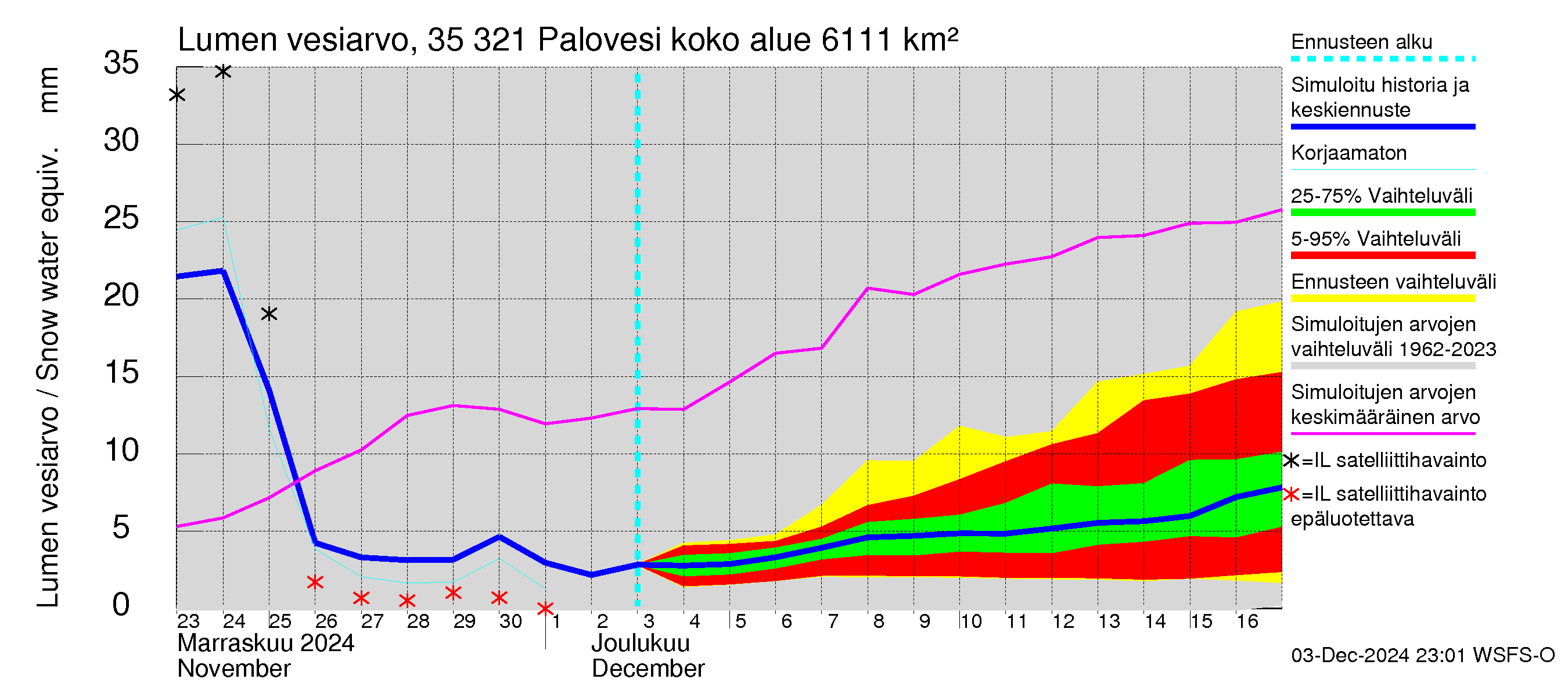 Kokemäenjoen vesistöalue - Ruovesi-Palovesi: Lumen vesiarvo