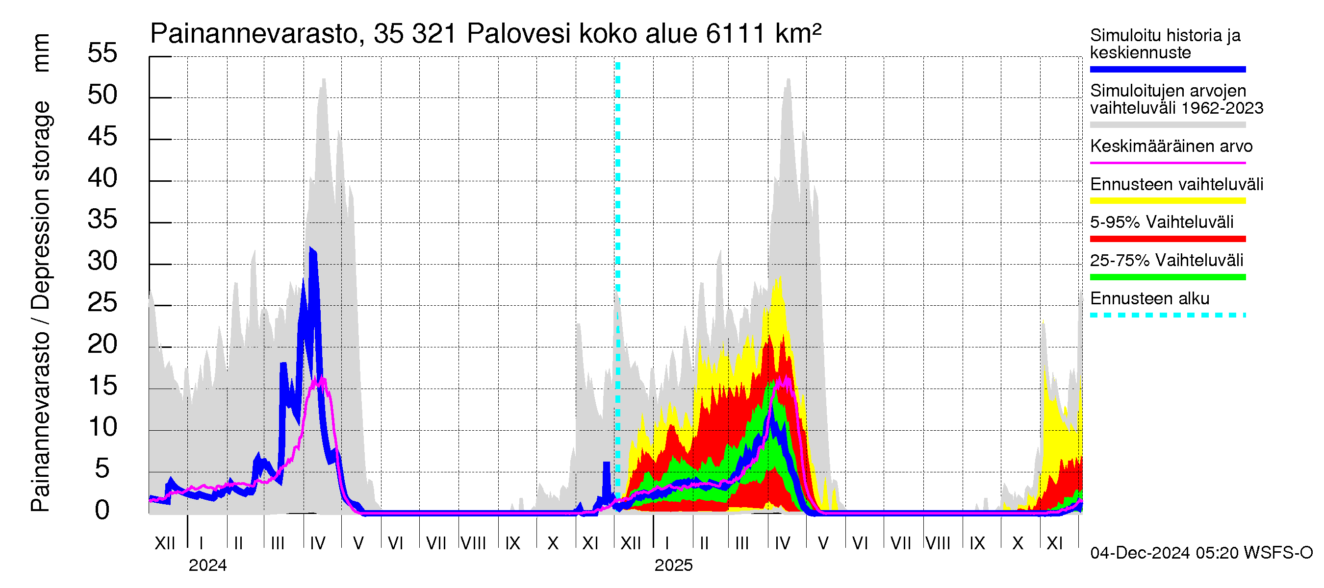 Kokemäenjoen vesistöalue - Ruovesi-Palovesi: Painannevarasto