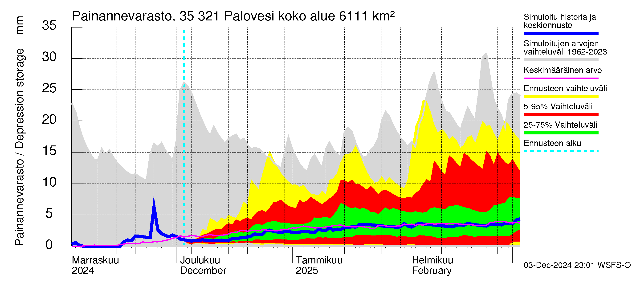 Kokemäenjoen vesistöalue - Ruovesi-Palovesi: Painannevarasto