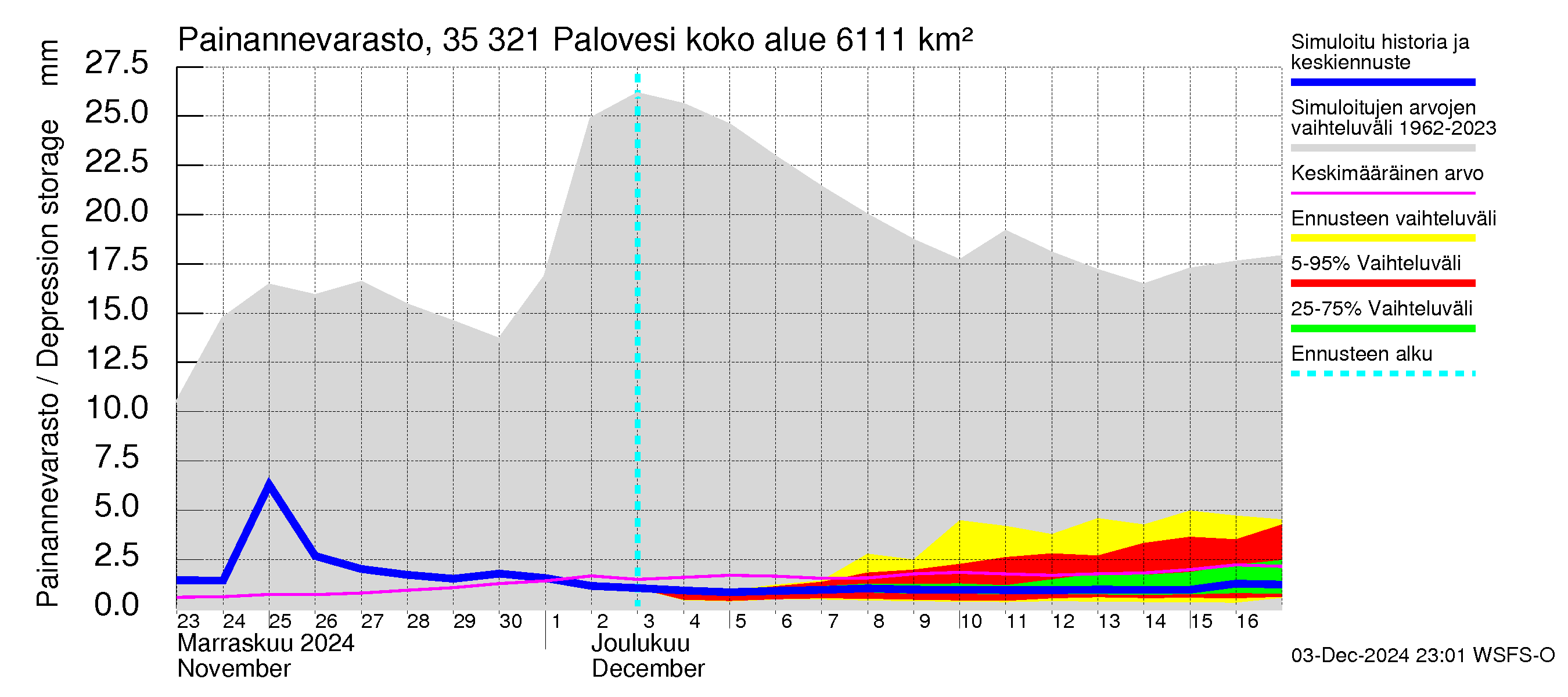 Kokemäenjoen vesistöalue - Ruovesi-Palovesi: Painannevarasto