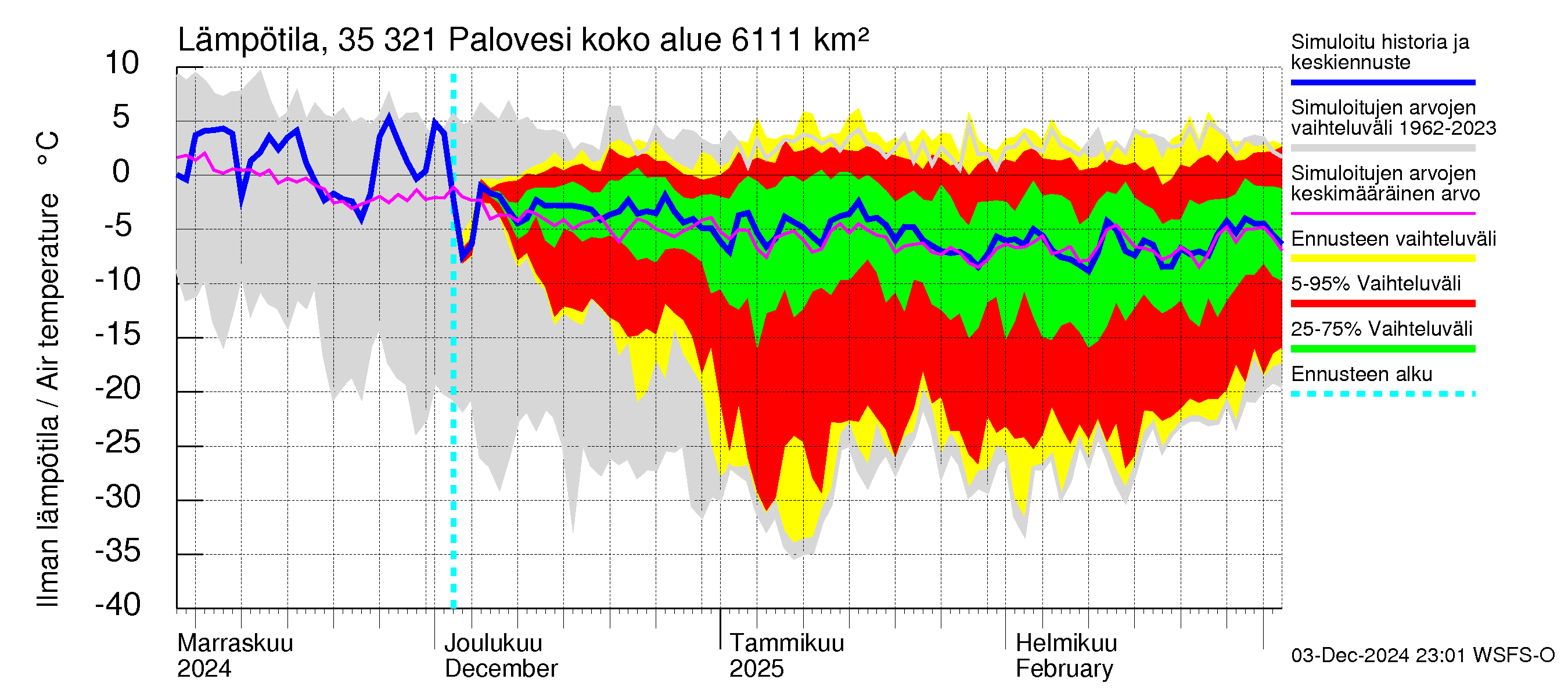 Kokemäenjoen vesistöalue - Ruovesi-Palovesi: Ilman lämpötila