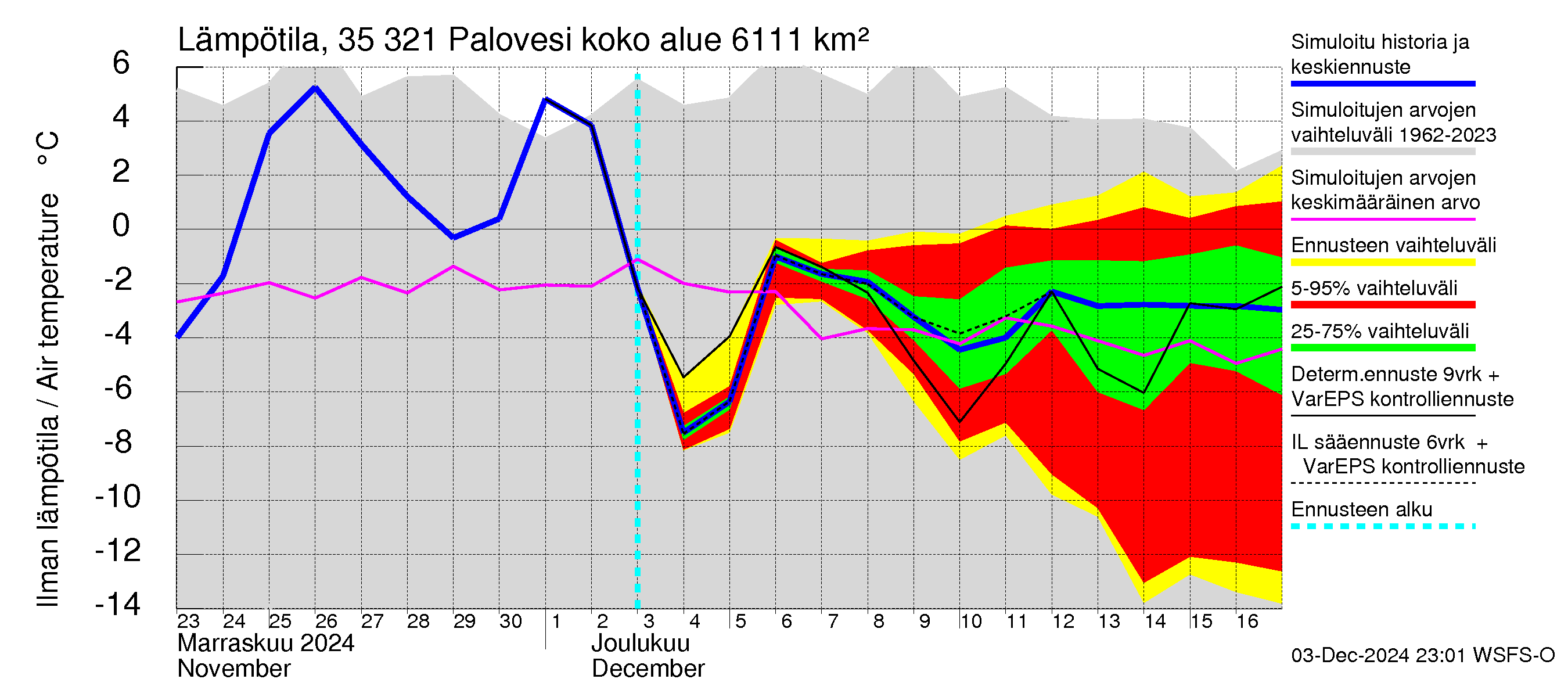 Kokemäenjoen vesistöalue - Ruovesi-Palovesi: Ilman lämpötila