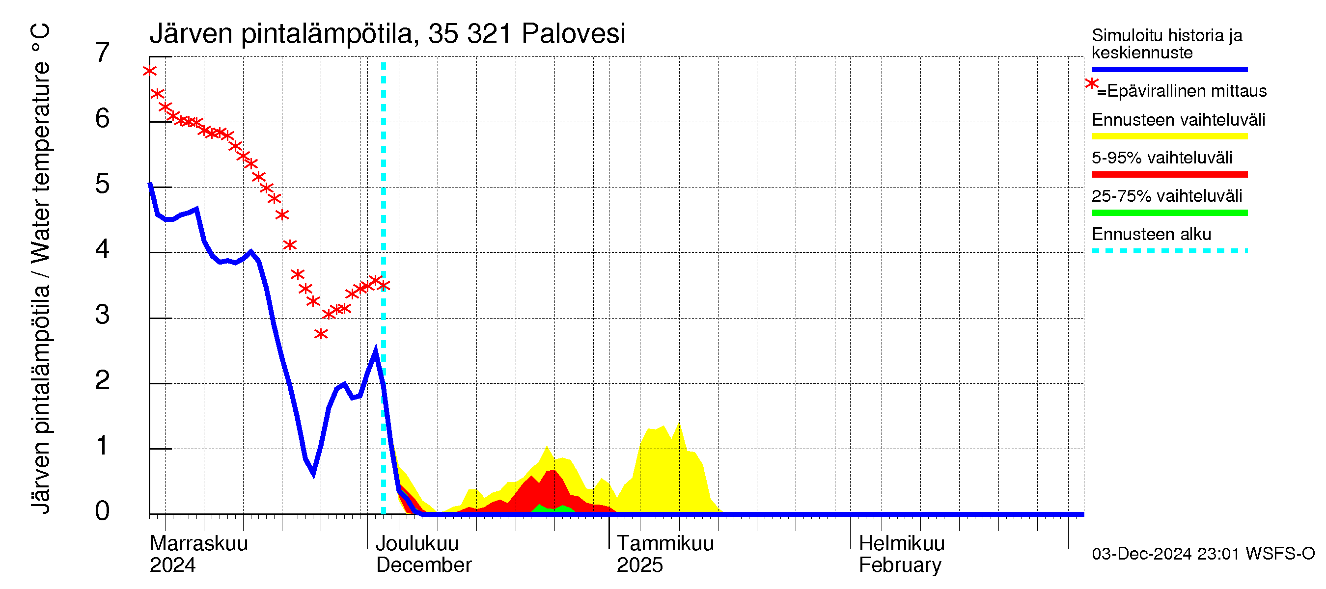 Kokemäenjoen vesistöalue - Ruovesi-Palovesi: Järven pintalämpötila