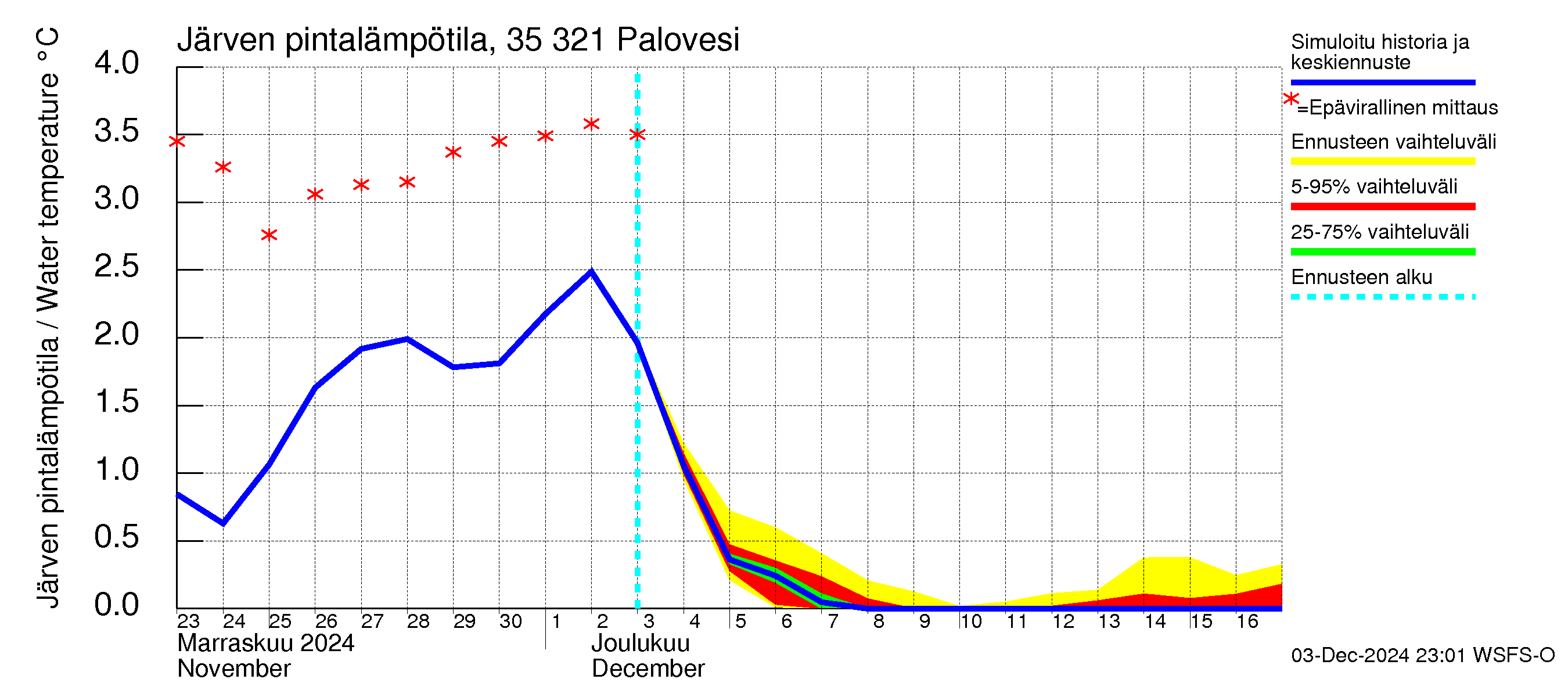 Kokemäenjoen vesistöalue - Ruovesi-Palovesi: Järven pintalämpötila