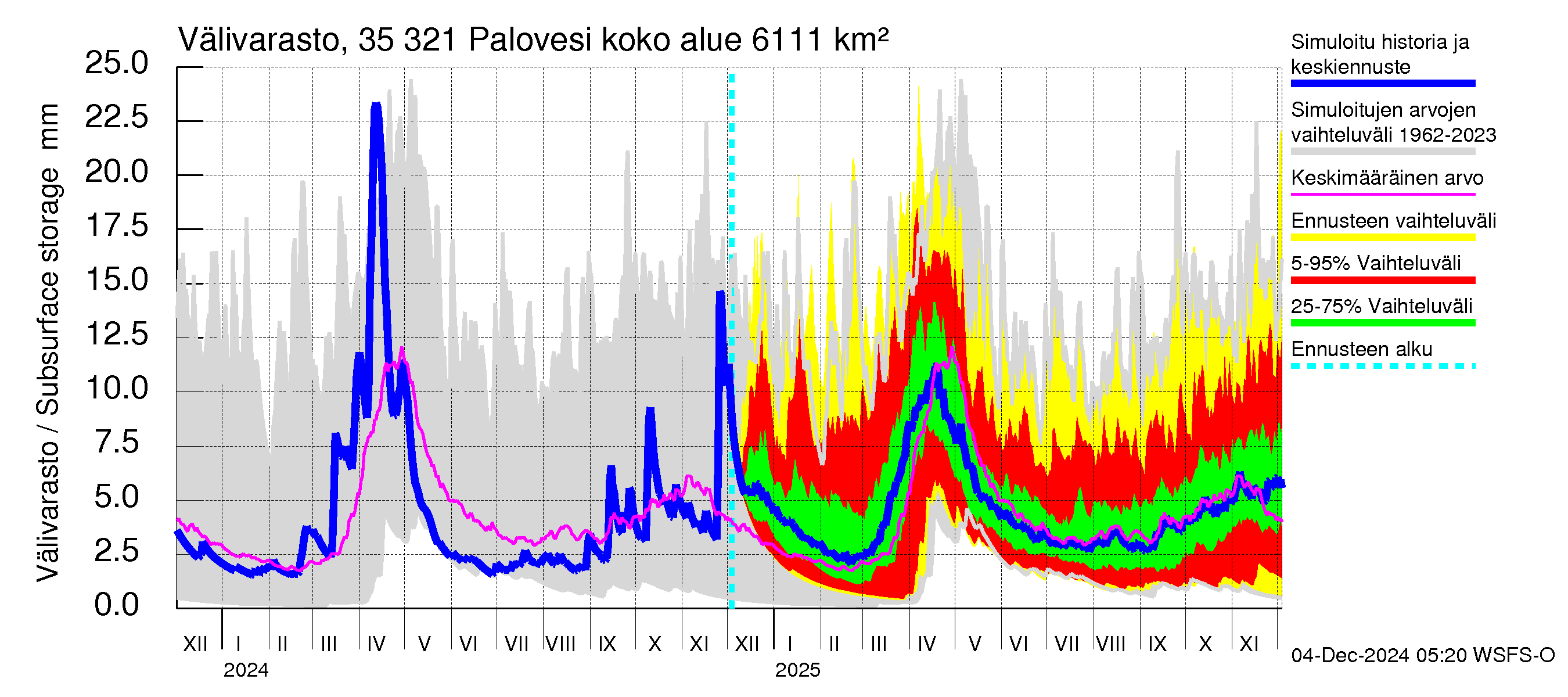 Kokemäenjoen vesistöalue - Ruovesi-Palovesi: Välivarasto