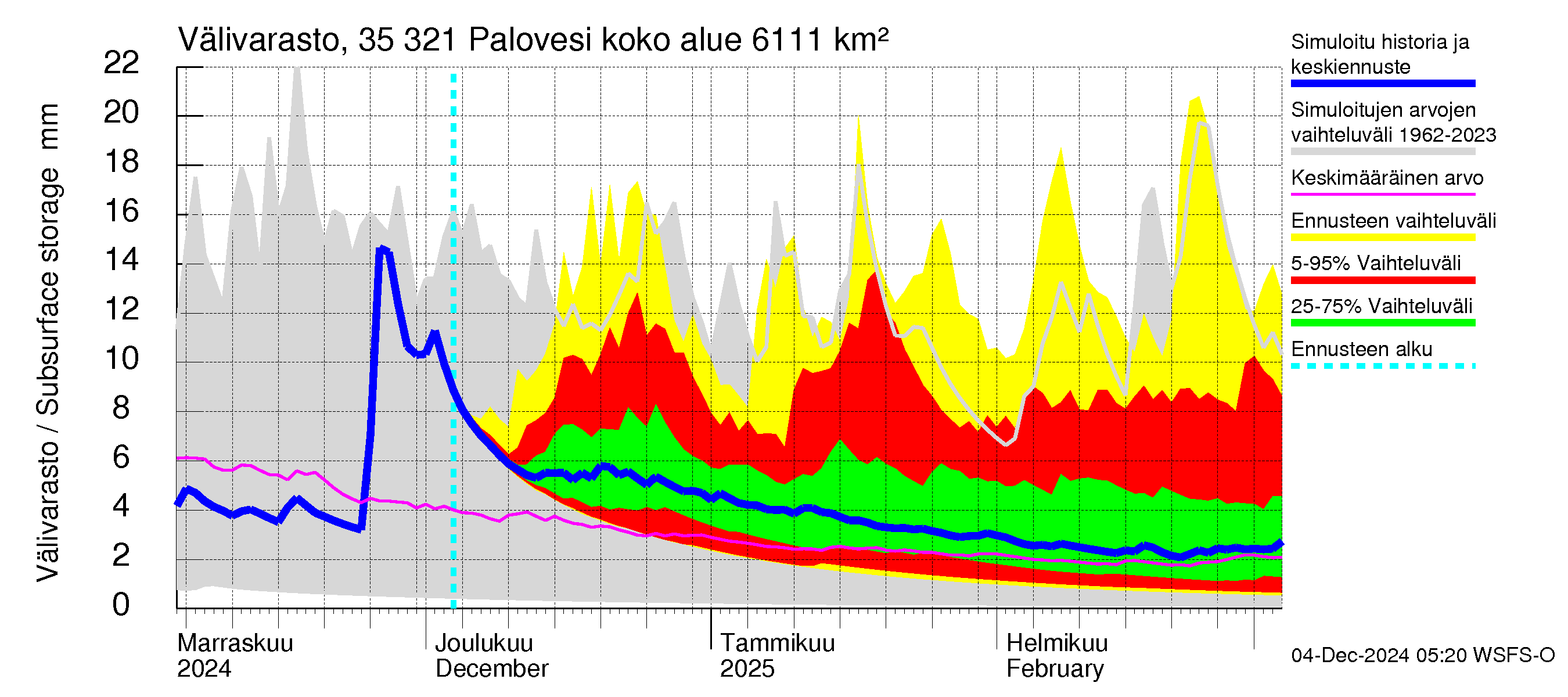 Kokemäenjoen vesistöalue - Ruovesi-Palovesi: Välivarasto