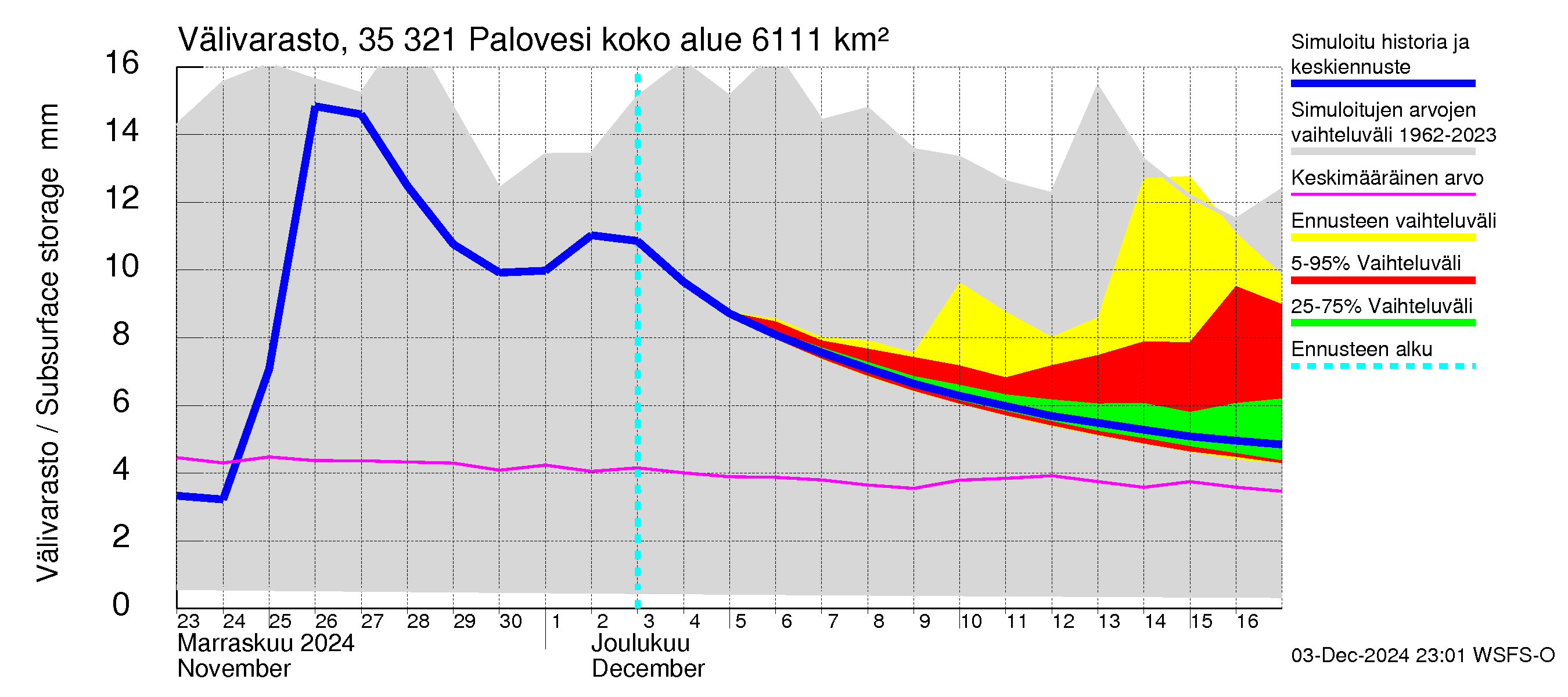 Kokemäenjoen vesistöalue - Ruovesi-Palovesi: Välivarasto